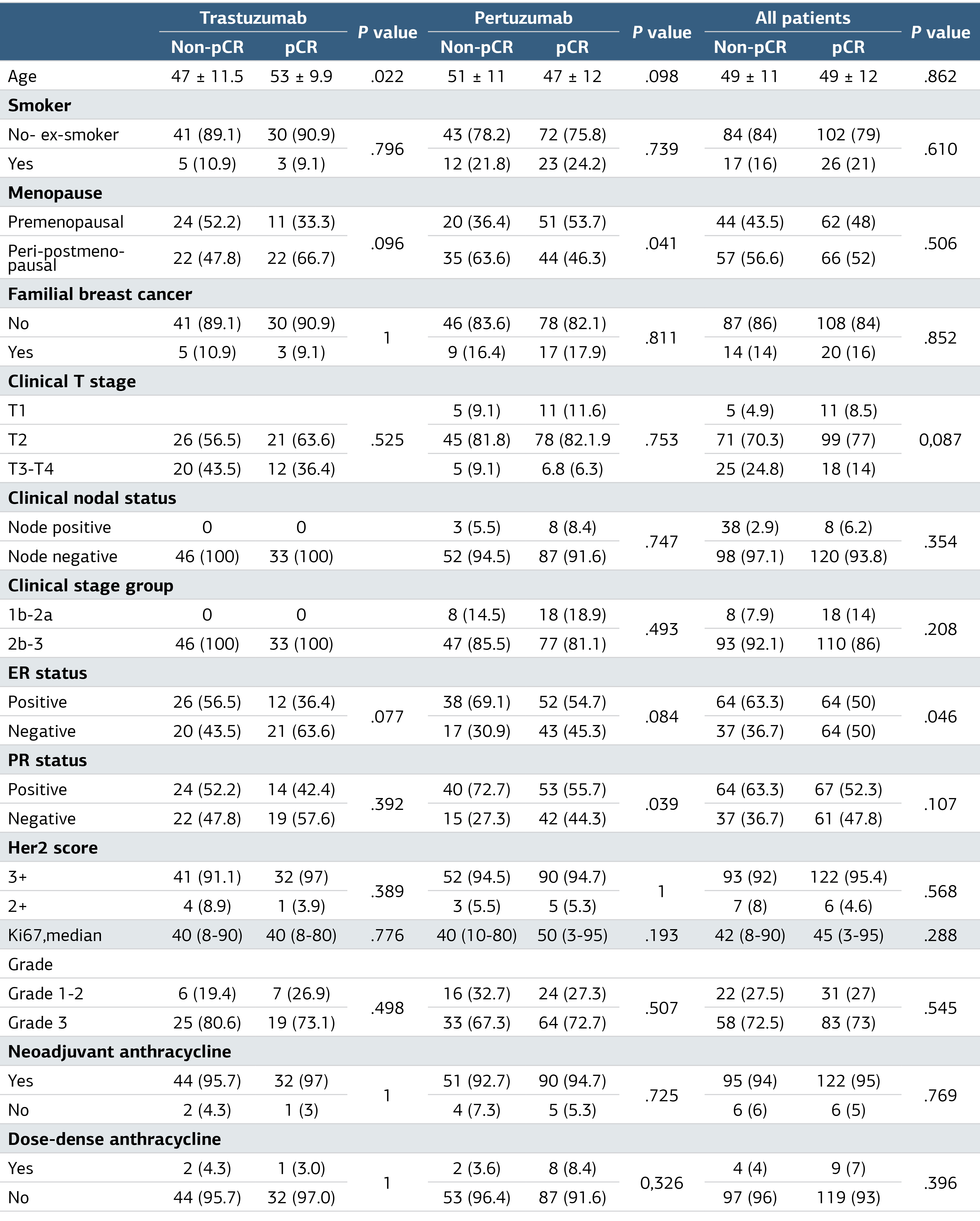 Table 2. A Comparison of the Patients with pCR and Non-pCR According to Neoadjuvant Therapy