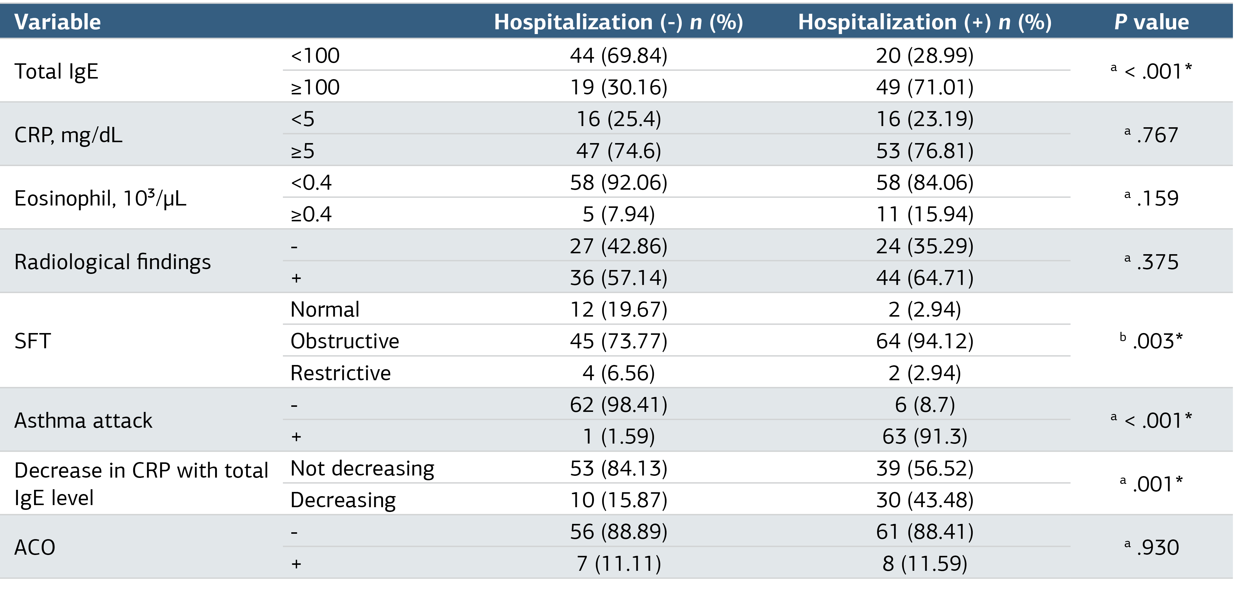Table 1. Comparison of Patients’ Laboratory and Disease Characteristics with Hospitalizations in the Last Year