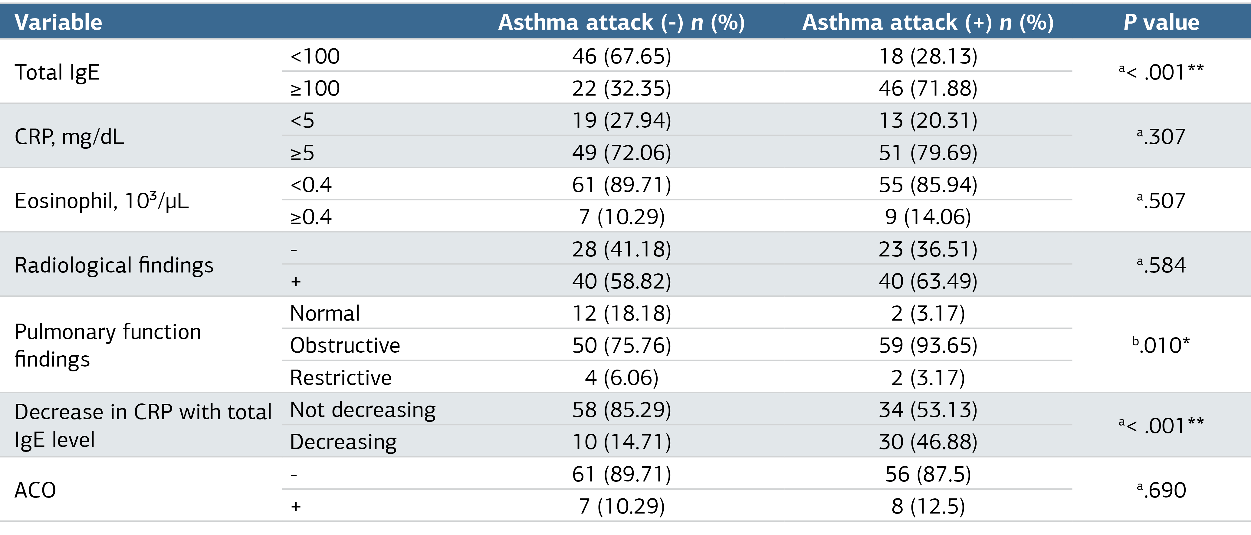 Table 2. Comparison of Patients’ Laboratory and Disease Characteristics with Asthma Attack