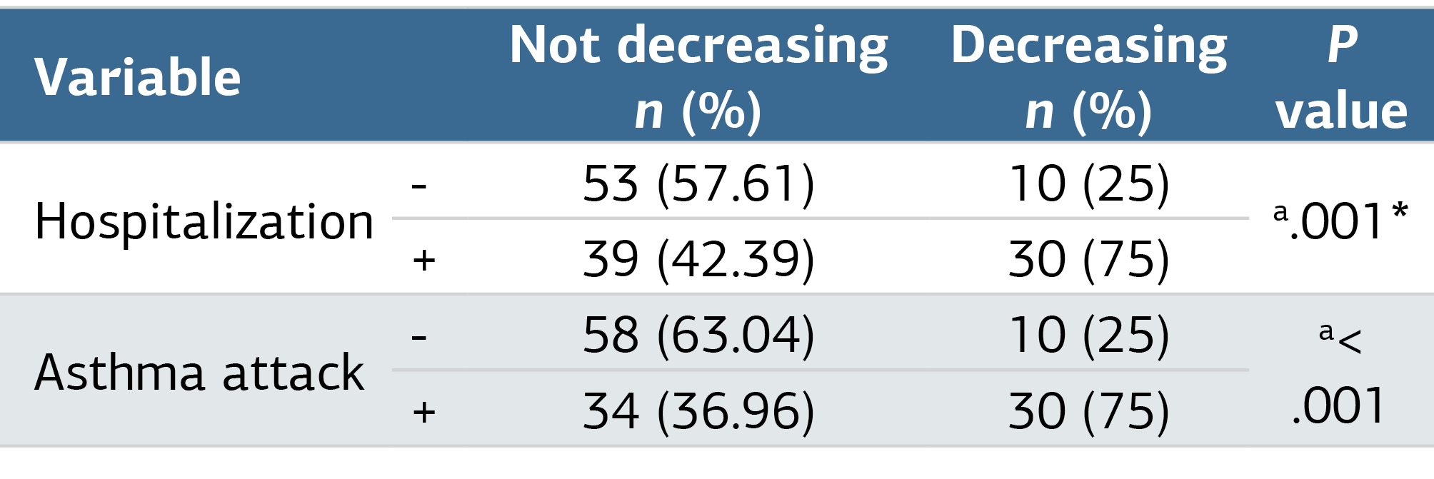 Table 3. Comparison of Patients’ Hospitalization and Attack Characteristics with Decrease in CRP and Total IgE Reduction