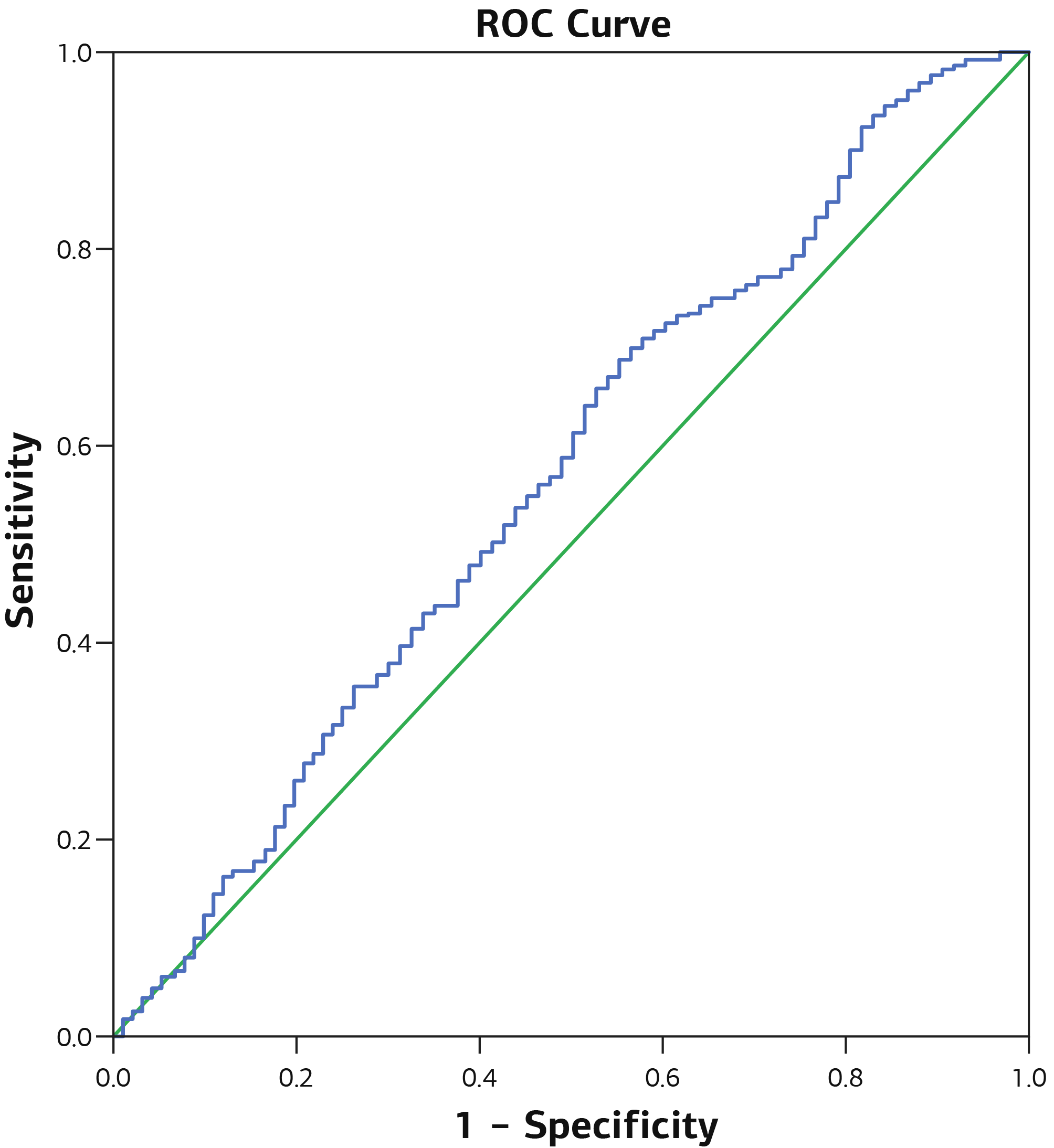 Figure 1. ROC Curve of Subchorionic Hematoma as a Variable for Elevated MSAFP Levels