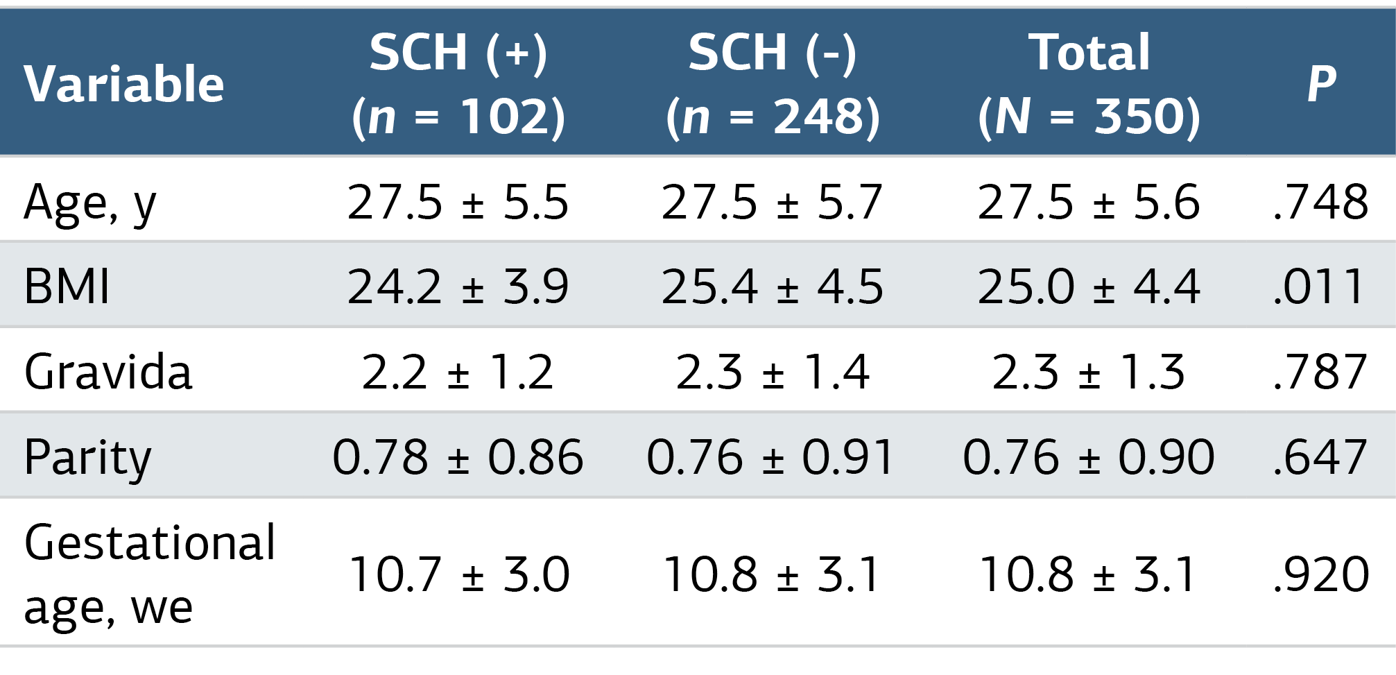 Table 1. Demographic Characteristics of the Study Population and Comparison Between SCH-Positive and SCH-Negative Groups