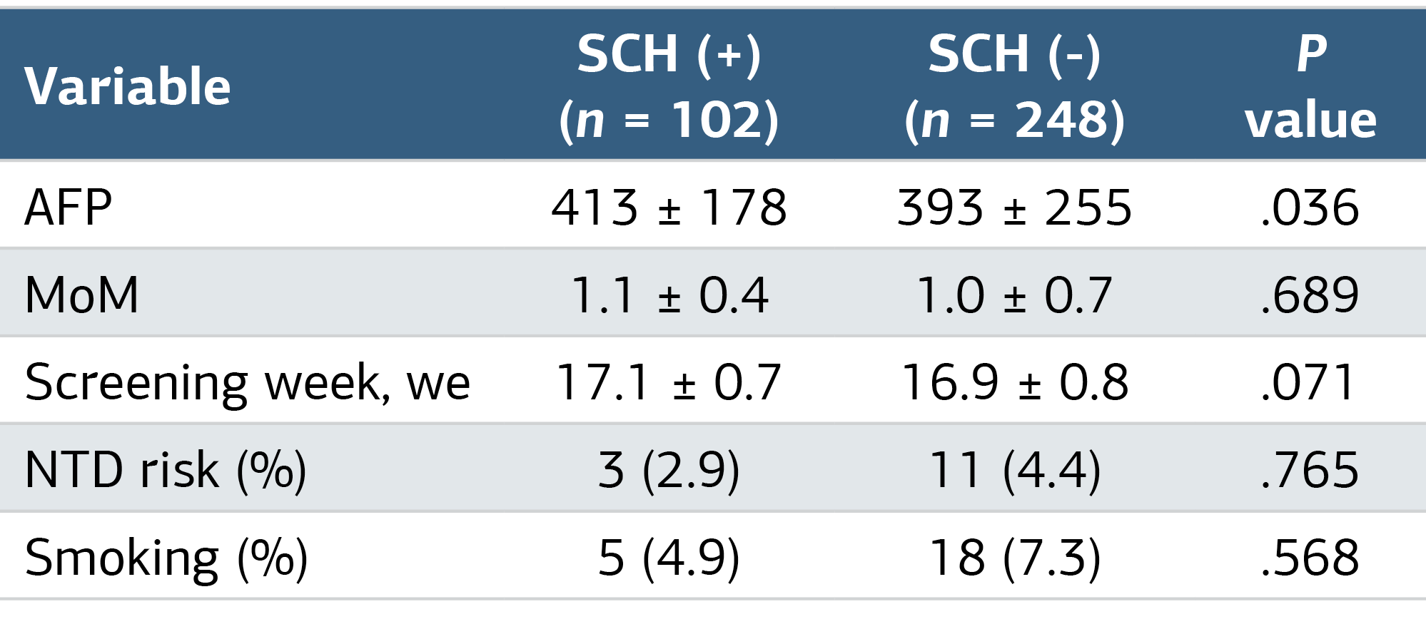 Table 2. Triple Screening Test Results