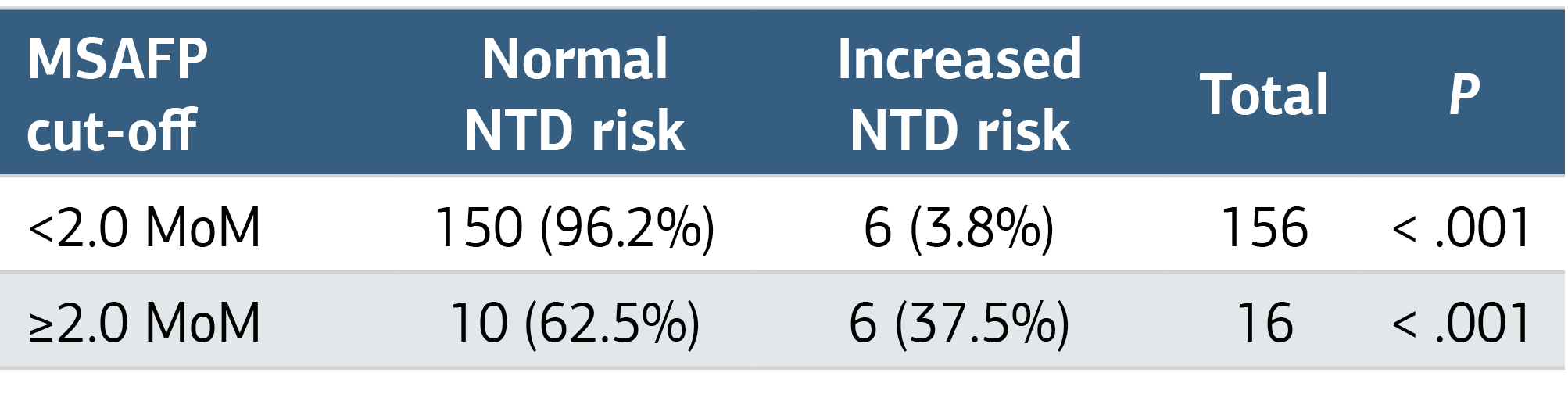 Table 3. Comparison of NTD Risk with MSAFP Cut-off Levels in Study Participants