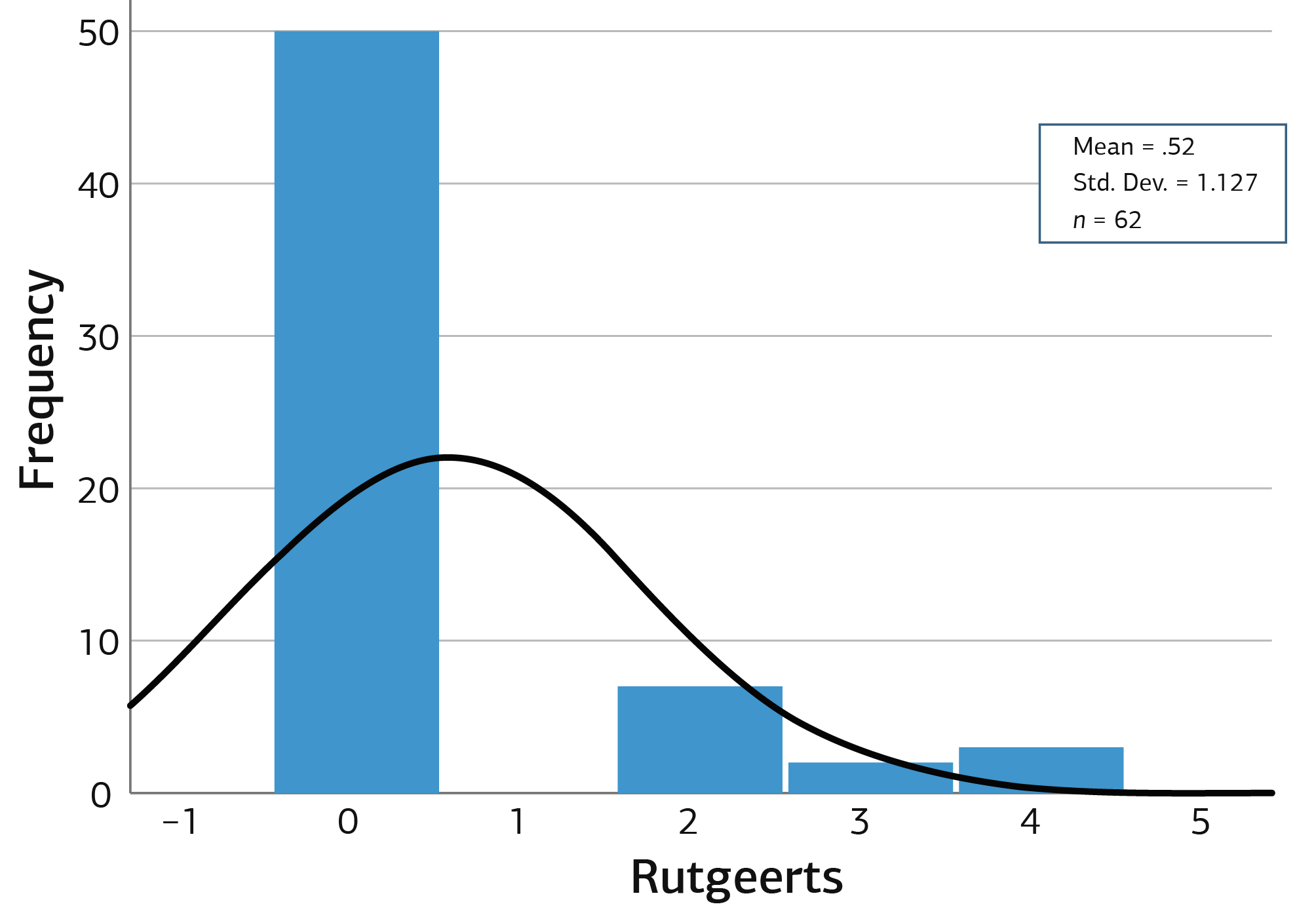 Figure 1. Postoperative Clinical Course