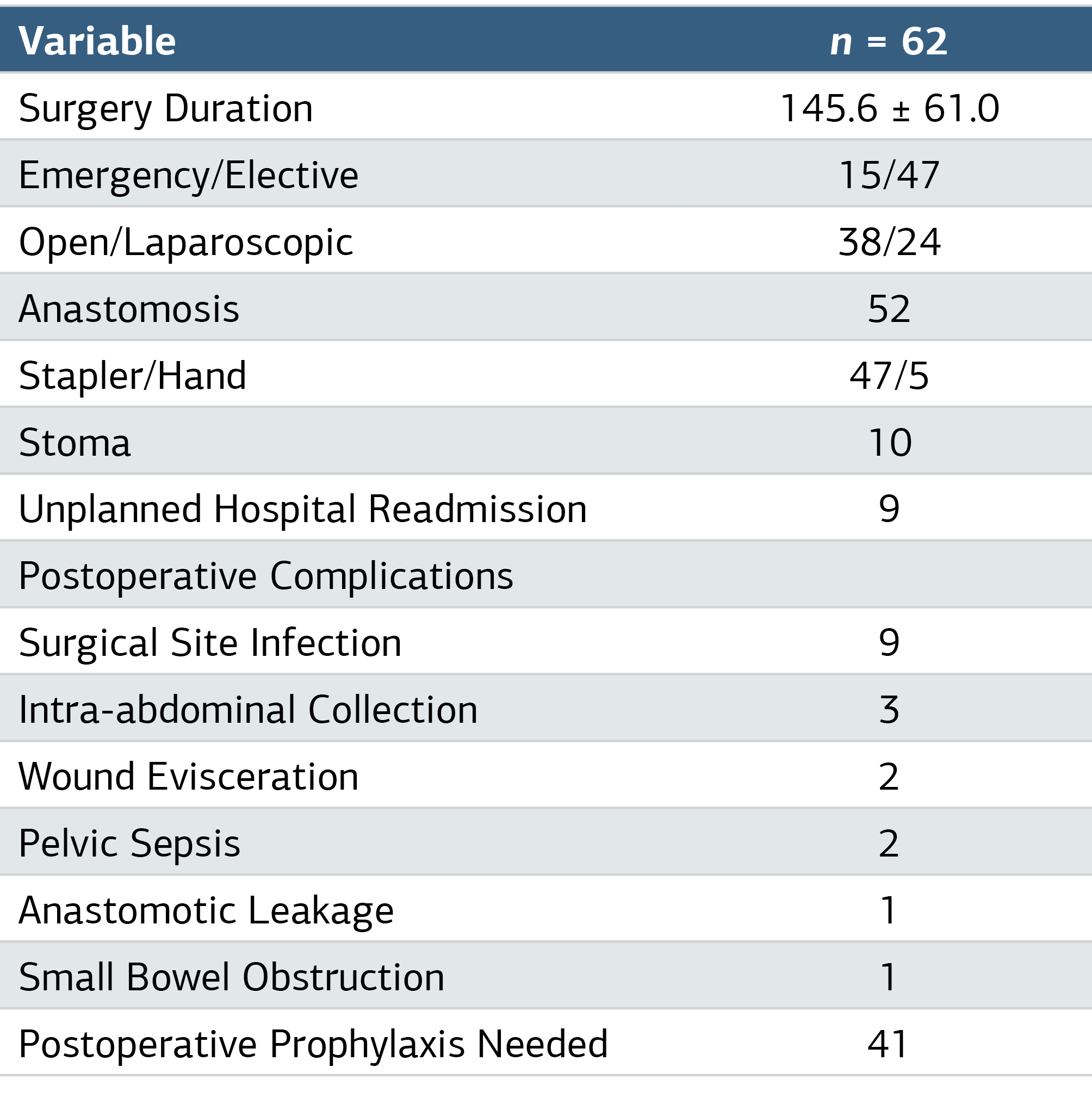 Table 2. Perioperative Findings