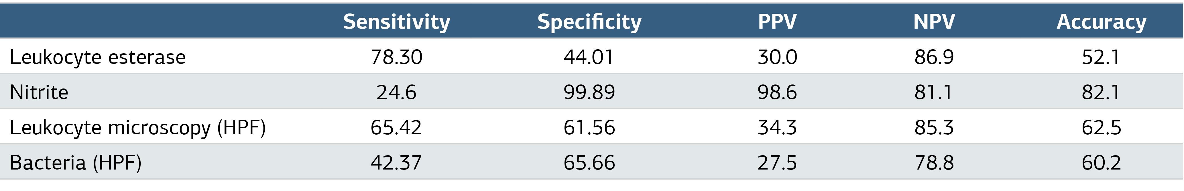 Table 1. Diagnostic Accuracy Performance of Leukocyte Esterase, Nitrite, Leukocyte Microscopy (HPF) and Bacteria (HPF) Results in Fully Automated Complete Urinalysis