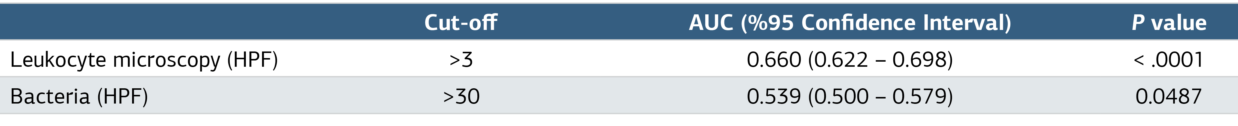 Table 2. ROC Analysis of Leukocyte Microscopy (HPF) and Bacteria (HPF) Results in Fully Automated Complete Urinalysis