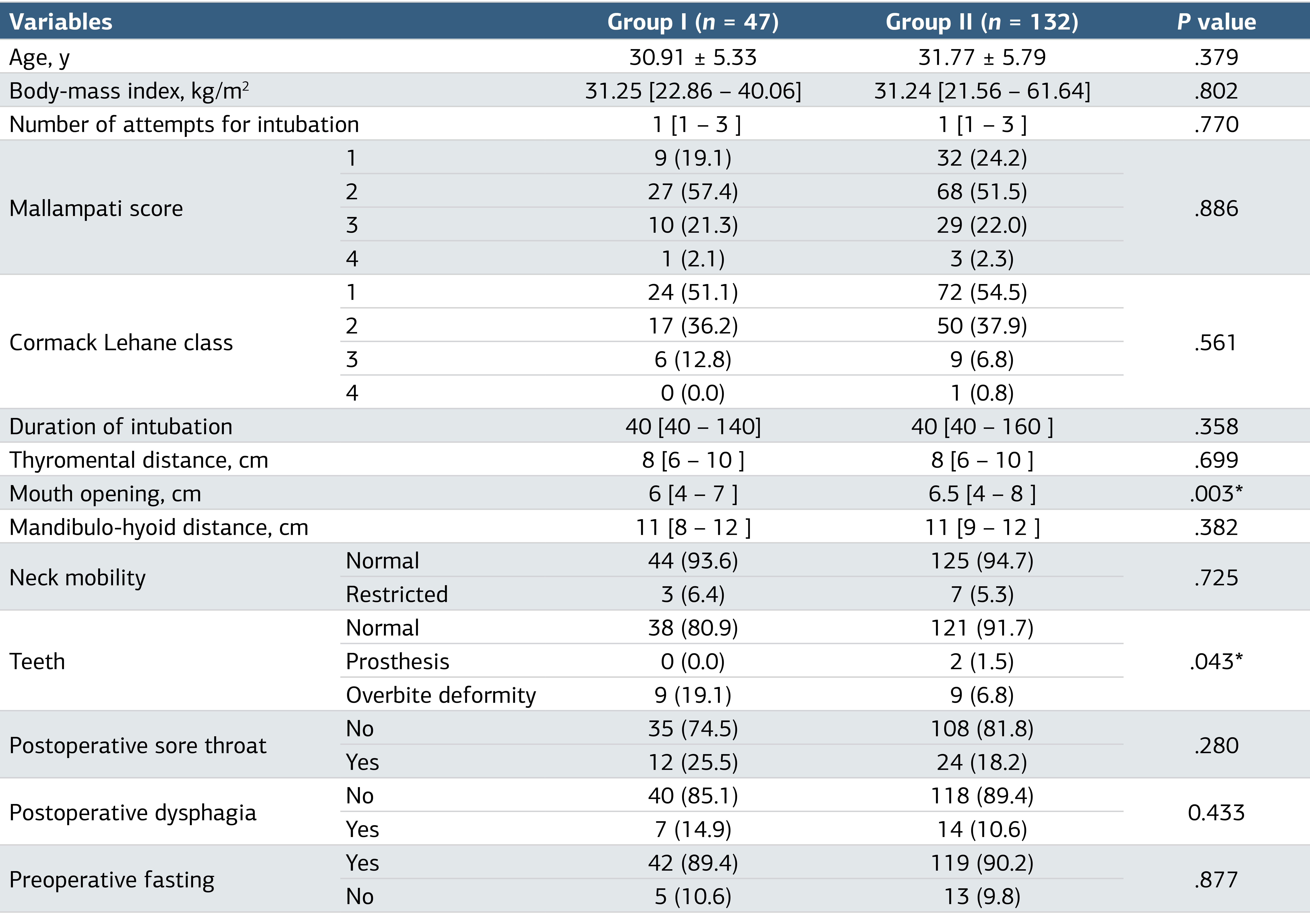 Table 2. Comparison of Descriptive and Clinical Features Between 2 Groups