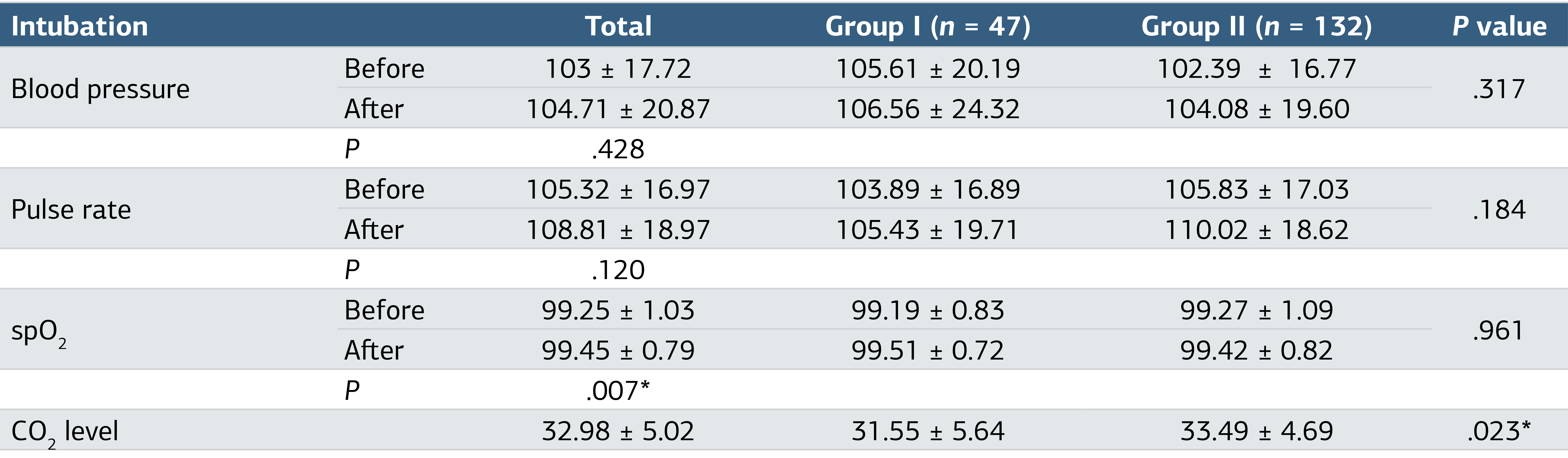 Table 3. Comparison of Hemodynamic and Respiratory Measurements with Respect to Groups and Time Interval