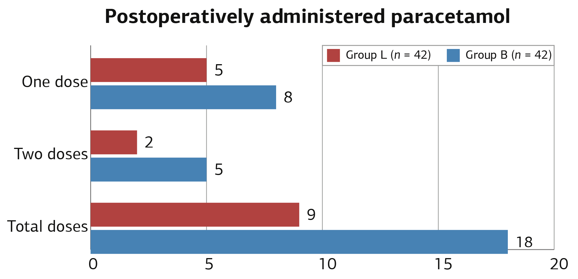 Figure 1. Total doses of postoperatively administered paracetamol between the groups