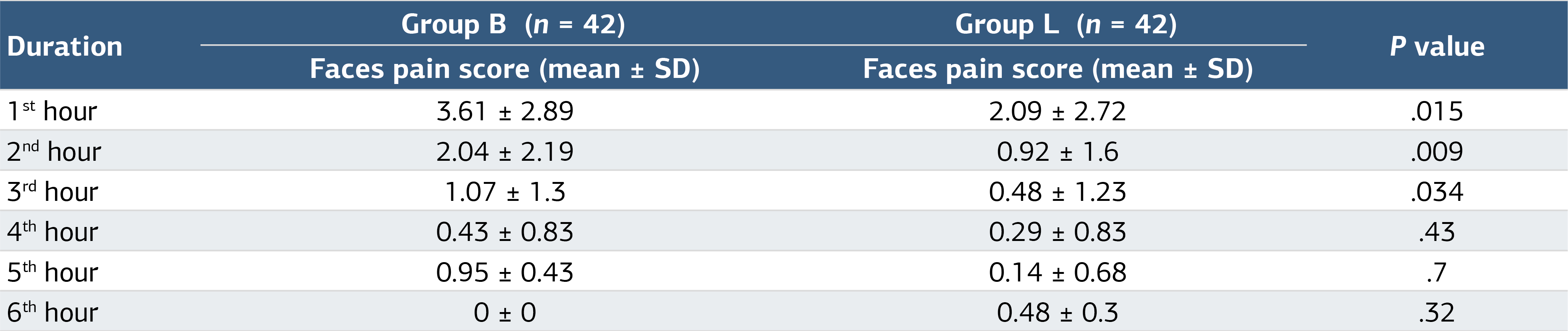 Table 1. Comparison of Groups According to the Post-Operative Wong-Baker Faces Pain Scores