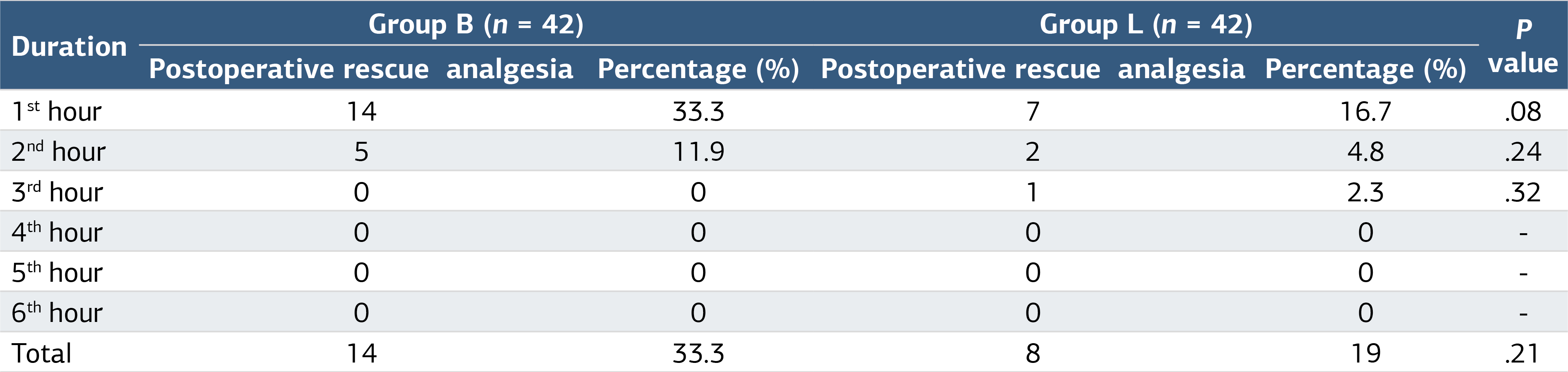 Table 2. Comparison of Rescue Analgesic Requirement Between Groups