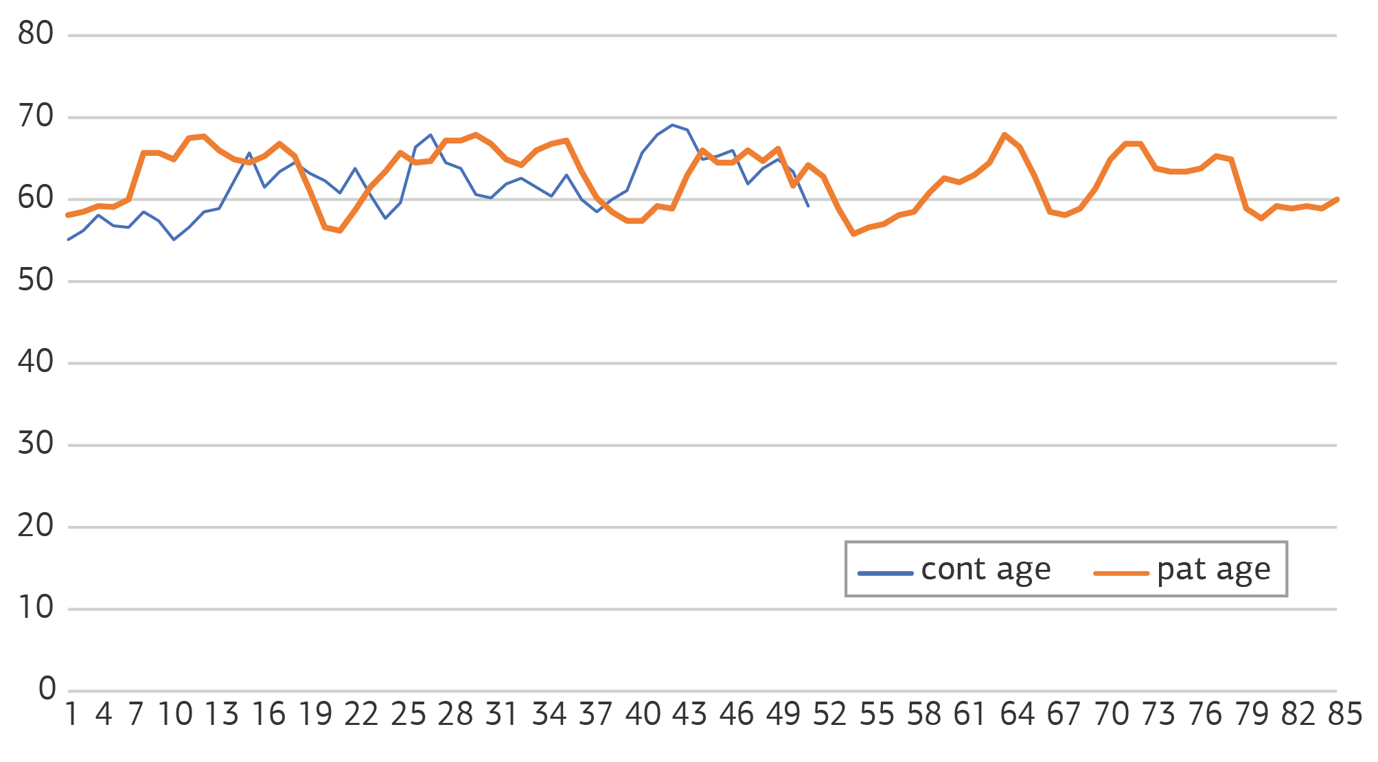 Figure 1. Histogram of the Age of all Groups