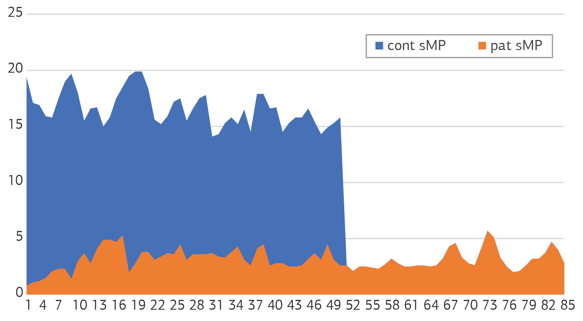 Figure 2. Histogram of all Groups