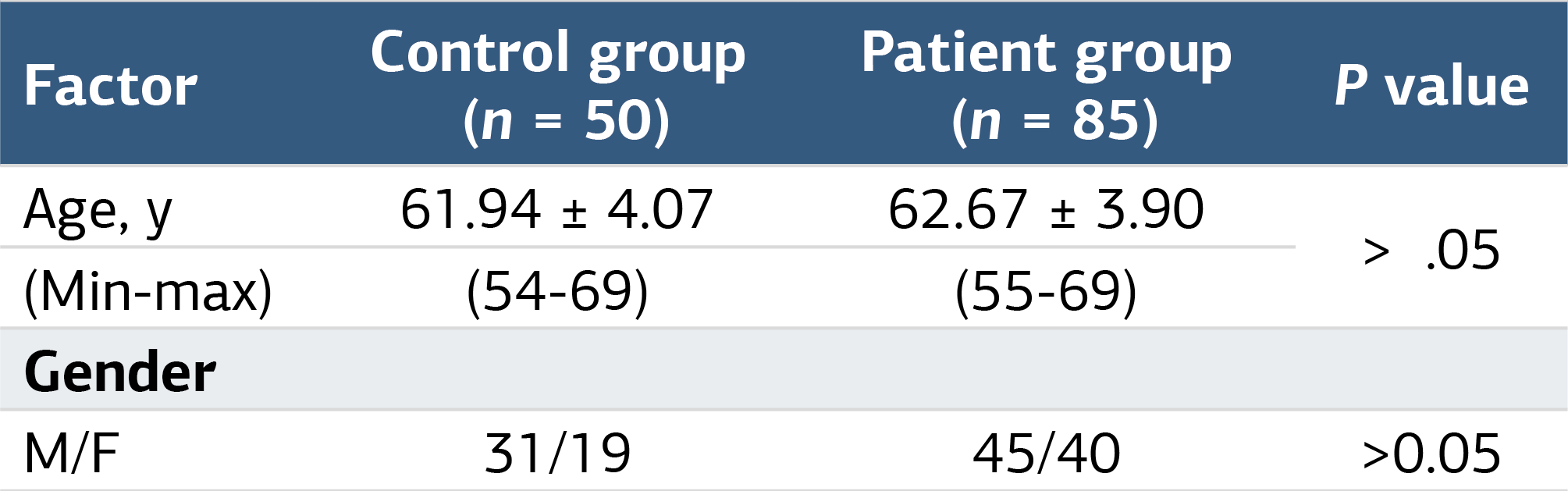 Table 1. Age and Gender of the Control Groups and Patients with ESCC