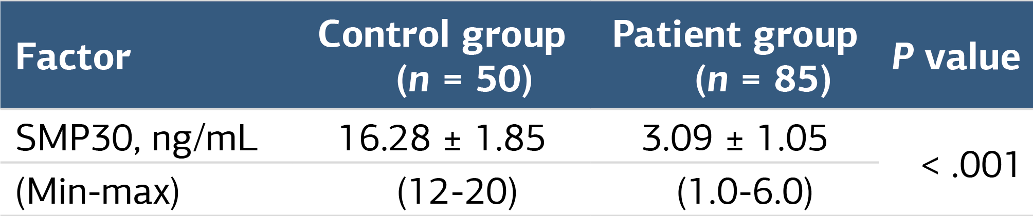 Table 2. SMP30 Levels of all Groups