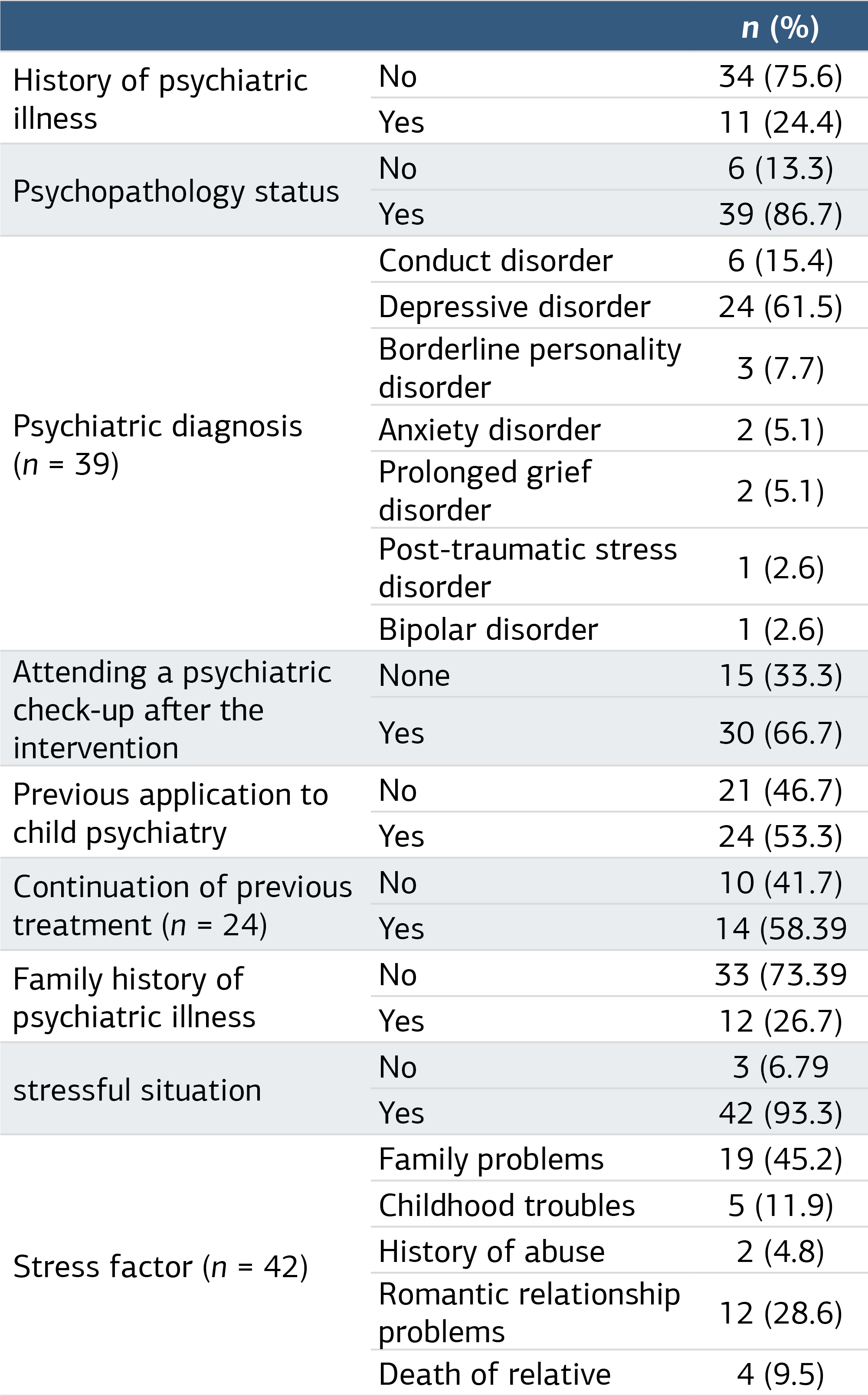 Table 1. Distribution of Psychiatric Features