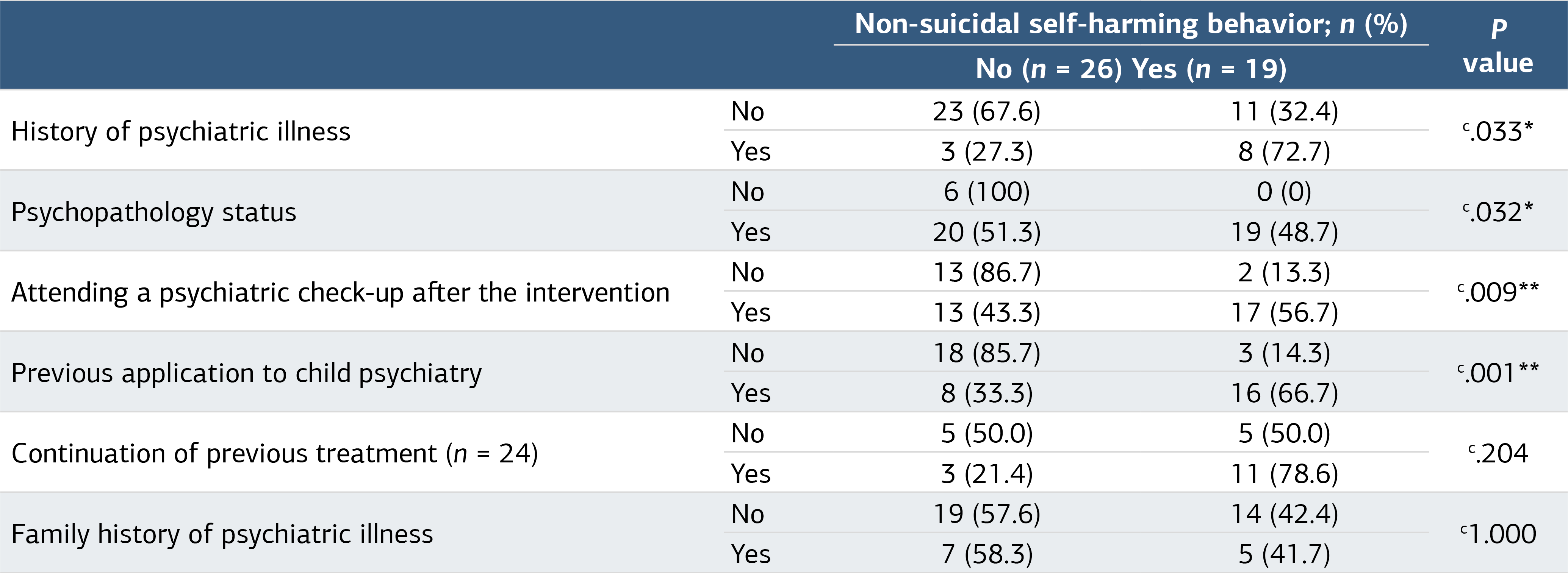 Table 3. Evaluations Regarding Non-Suicidal Self-Harm Behavior