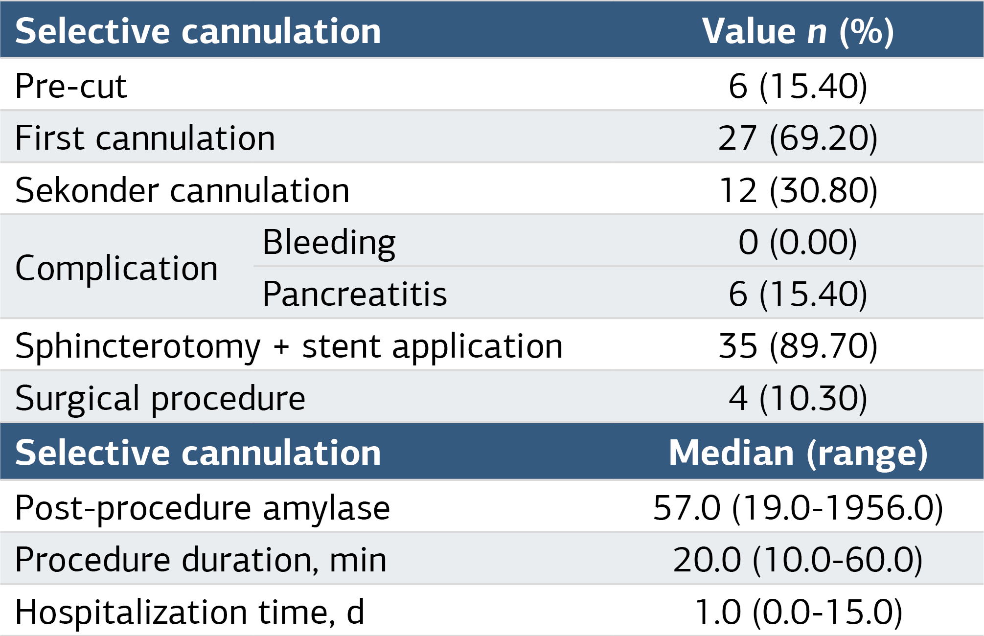 Table 2. ERCP Complications, Procedure and Hospitalization Times