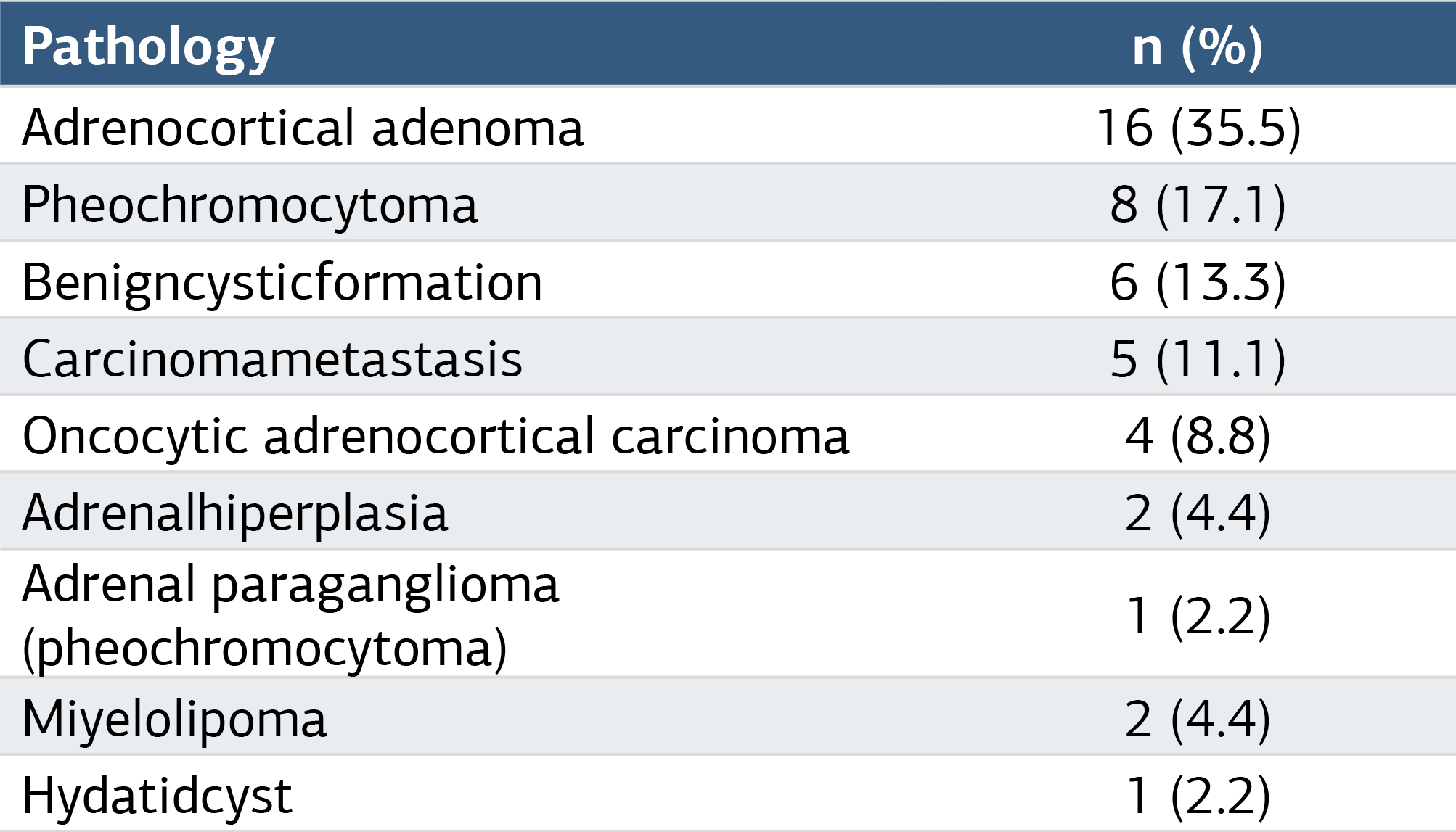 Table 2. Hysthopathologic Results