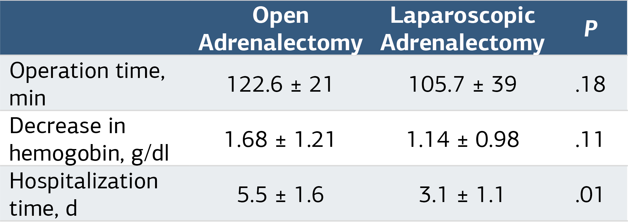 Table 3. Comparison of Open and Laparoscopic Adrenalectomy