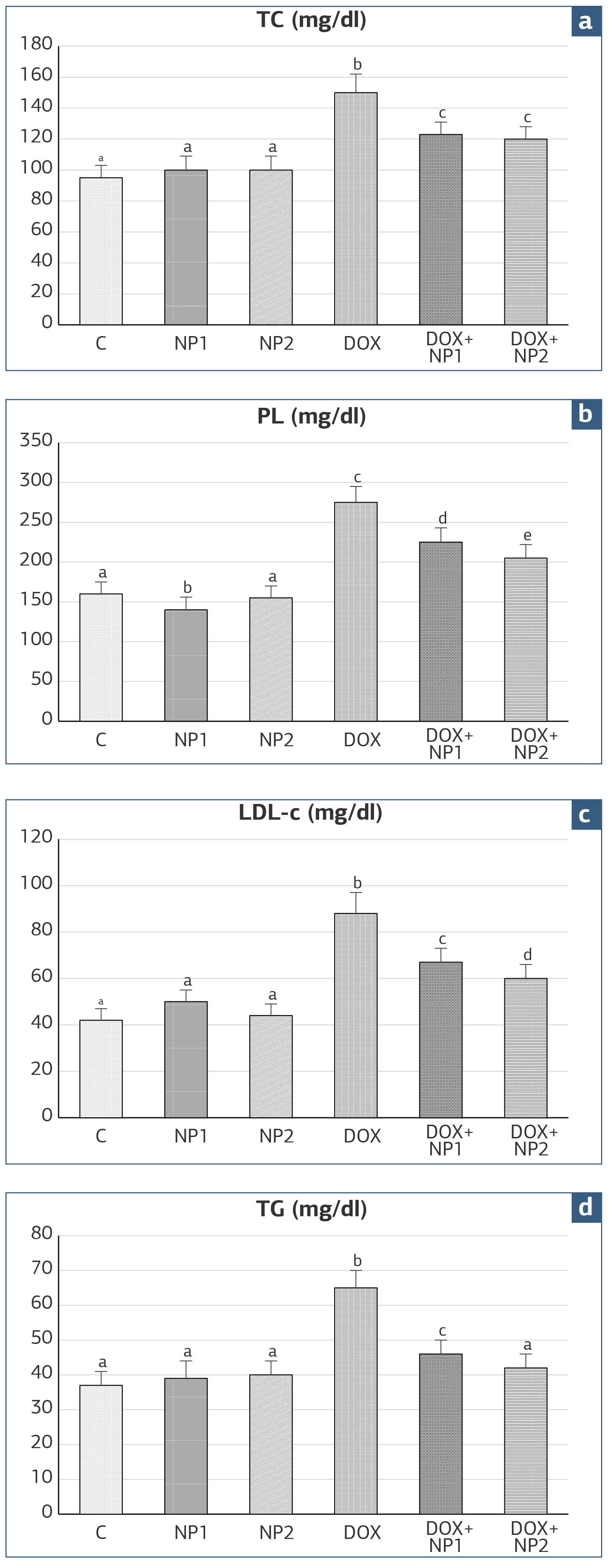 Figure 1. Effect of AgNPs Administration on Serum Lipid Profiles in DOX-Induced Cardiotoxicity