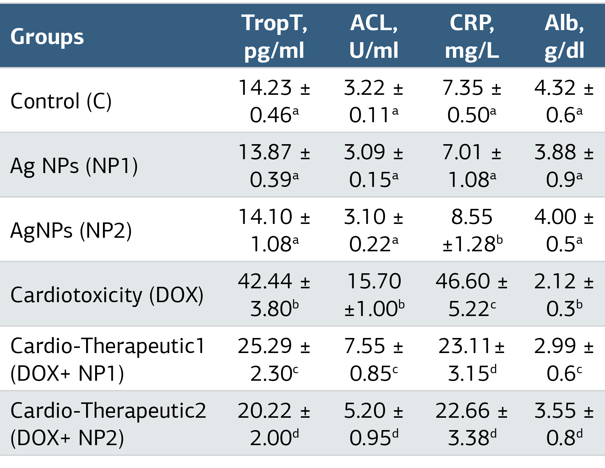 Table 1. Effect of Agnps Administration on Serum Levels of Cardiac Destructive Markers in Dox-Induced Cardiotoxicity