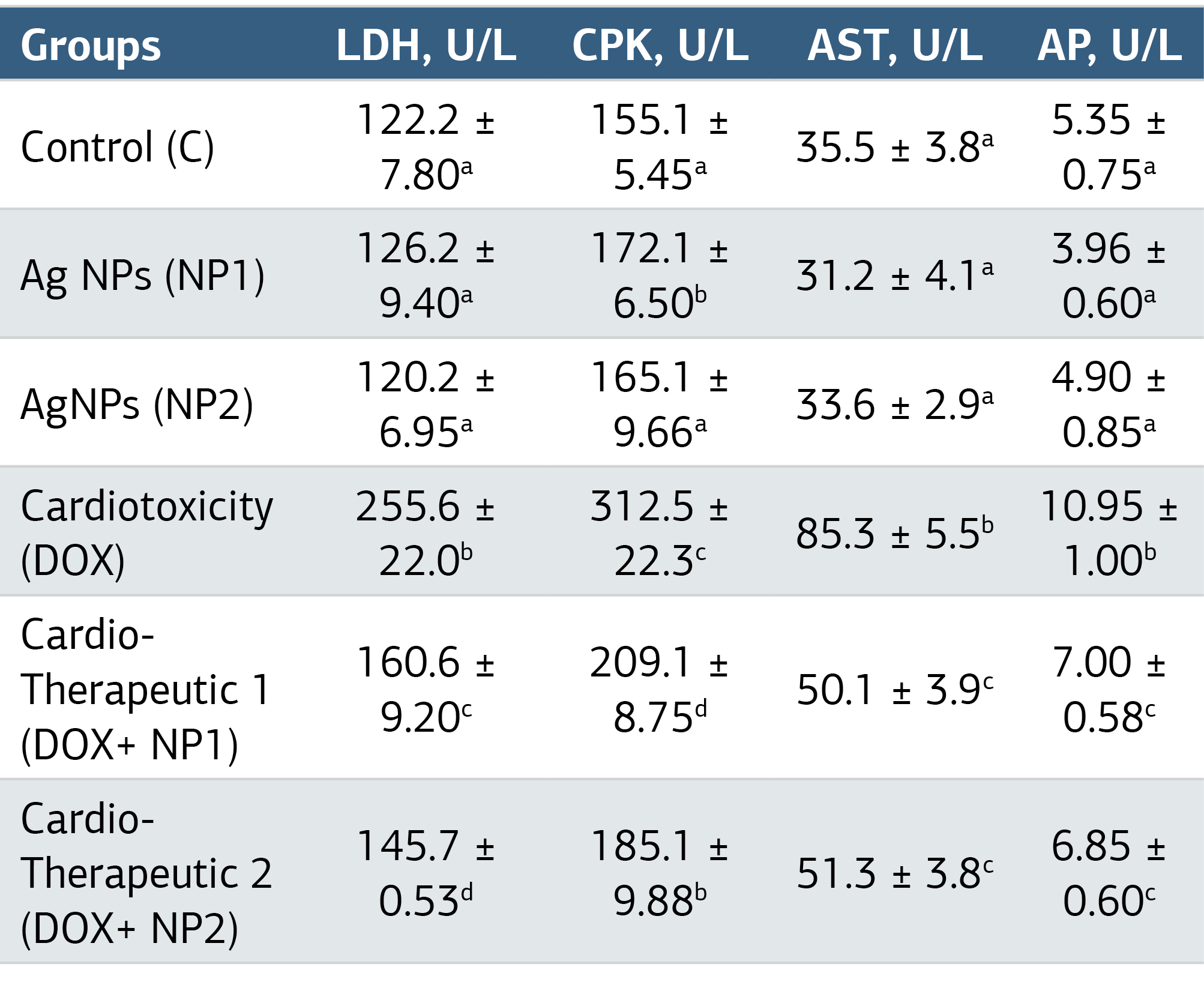 Table 2. Effect of AgNPs administration on serum levels of cardiac enzymes in DOX-induced cardiotoxicity