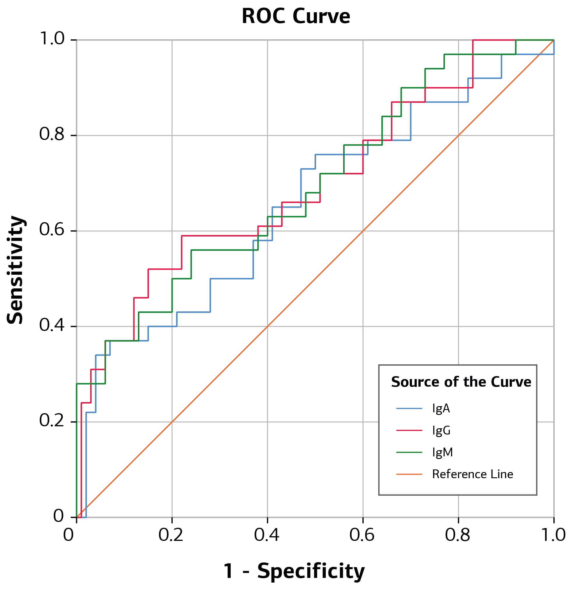 Figure 1. ROC Curve Analysis of Immunoglobulin Measures