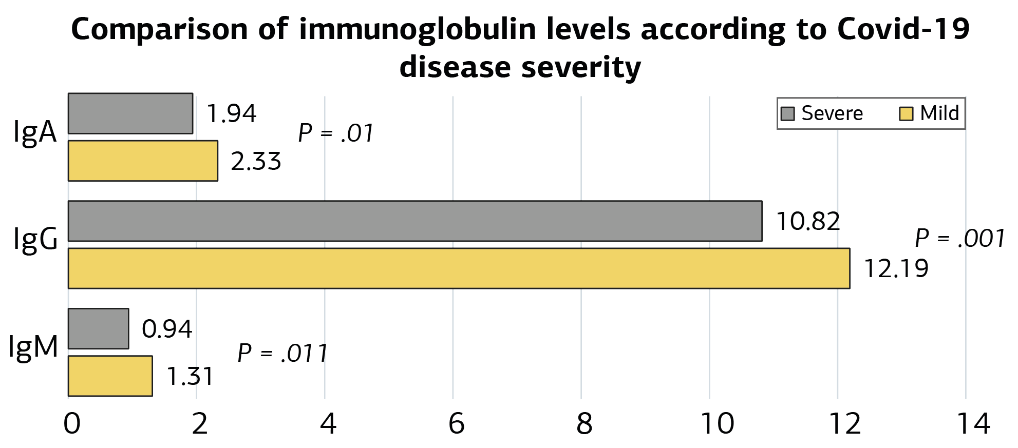 Figure 2. Comparison of Immunoglobulin Levels According to Covid-19 Disease Severity