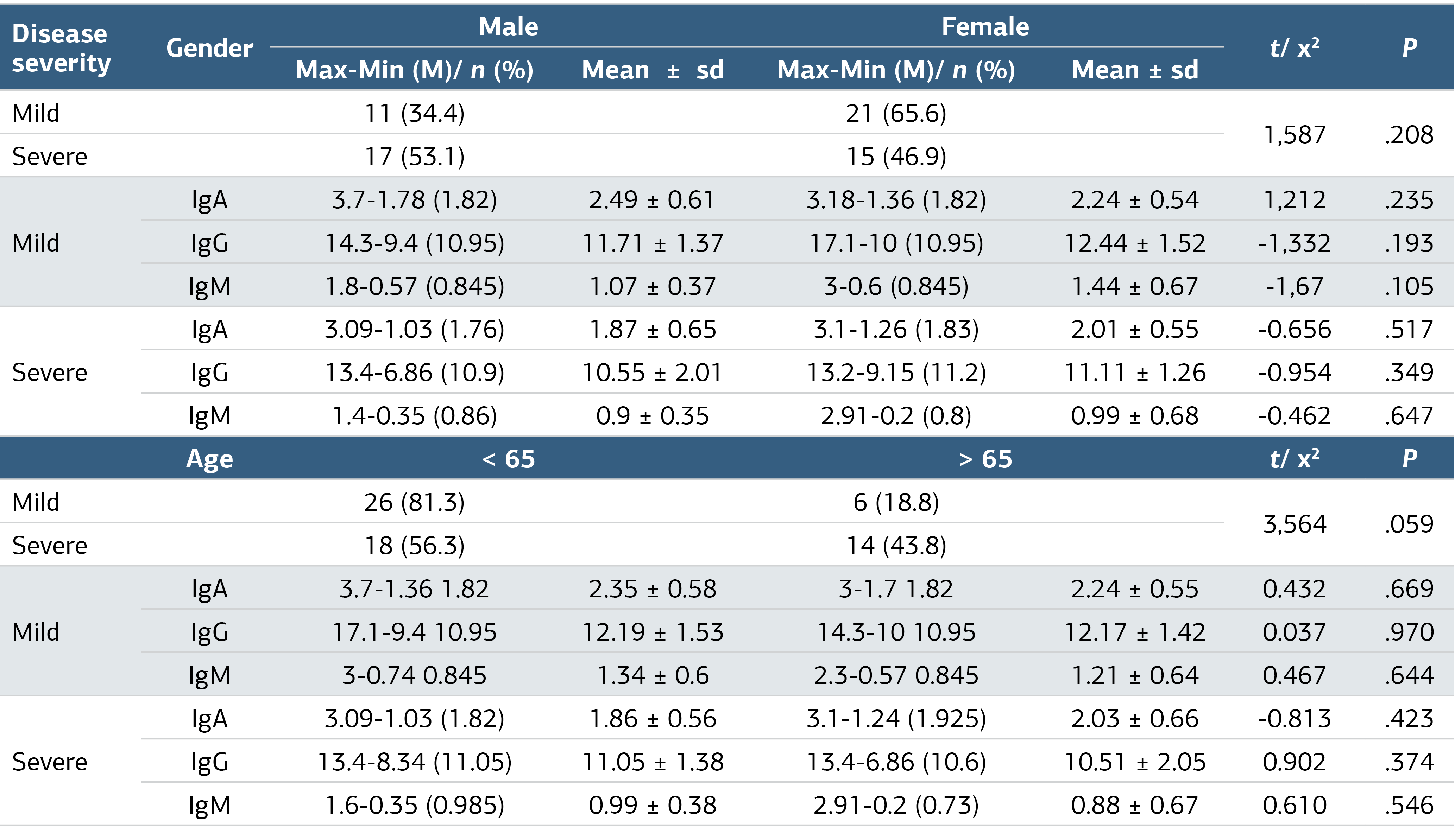 Table 1. Comparison of Ig Measurements by Gender and Age