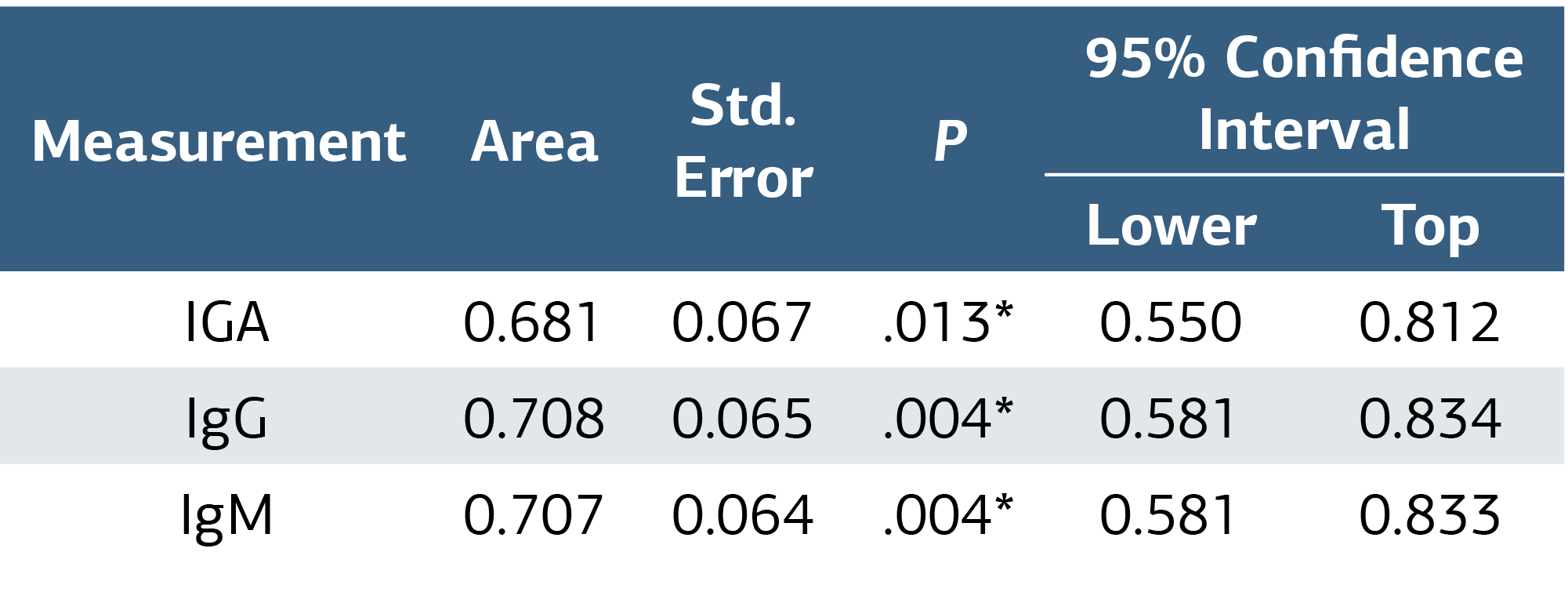Table 2. ROC Analysis of Ig Measurements of Disease Severity