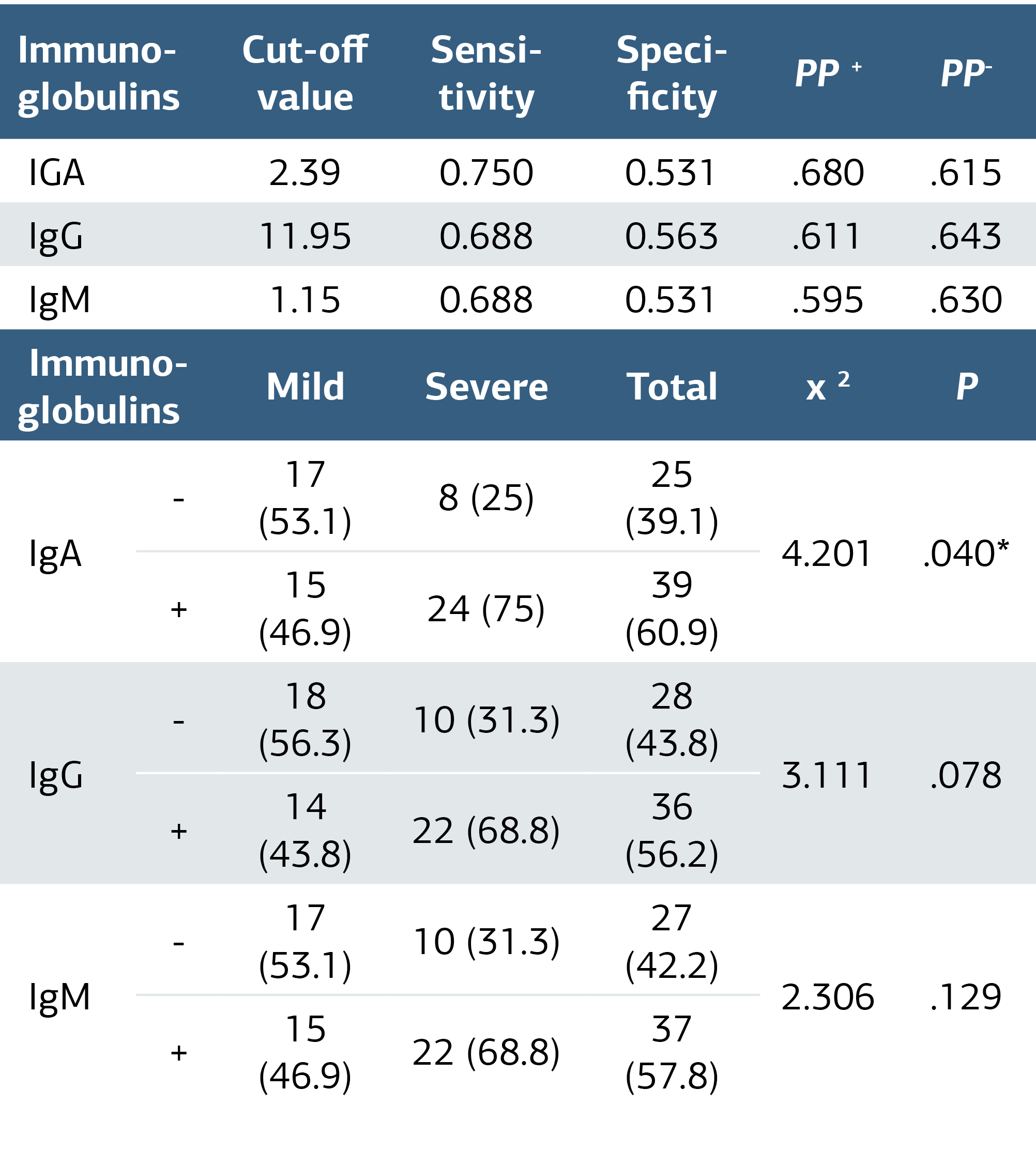 Table 3. Cut-off Values and Estimation Probabilities of Measures Determined for Disease Severity and the Relationship between Disease Severity and Levels of Ig Measurements According to Cut-off Values