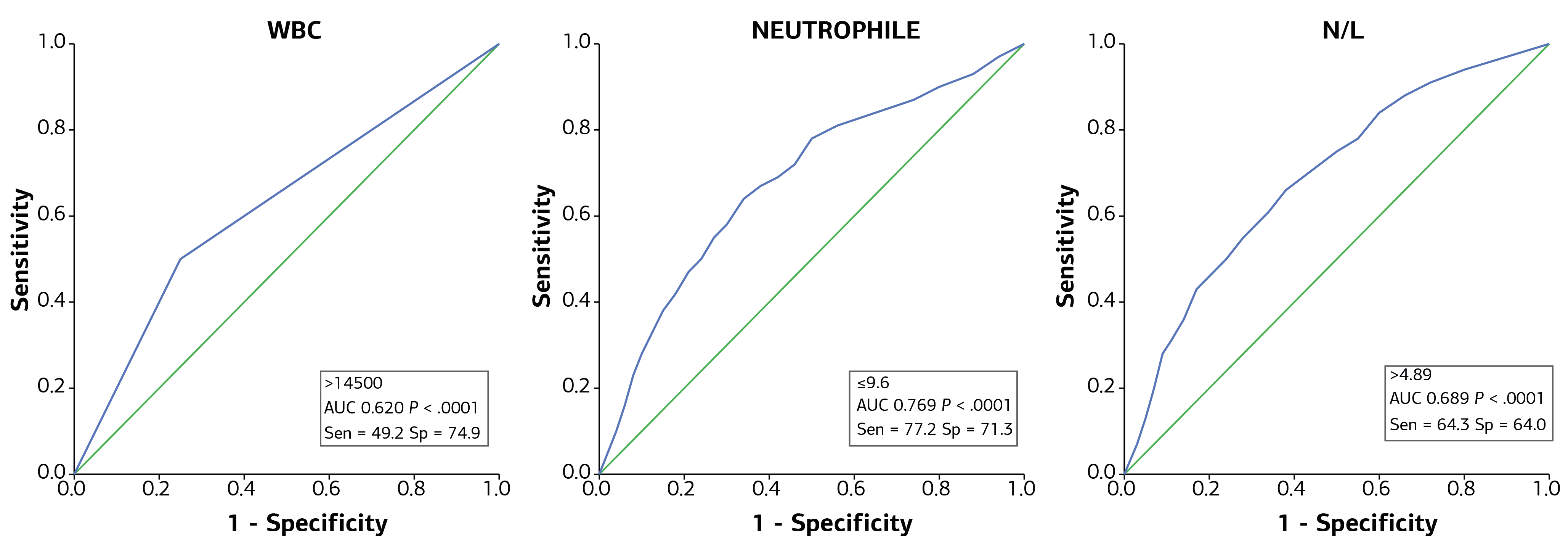 Figure 1. ROC Analysis and AUC (cut-off) Values for Accurate Diagnosis of Appendicitis