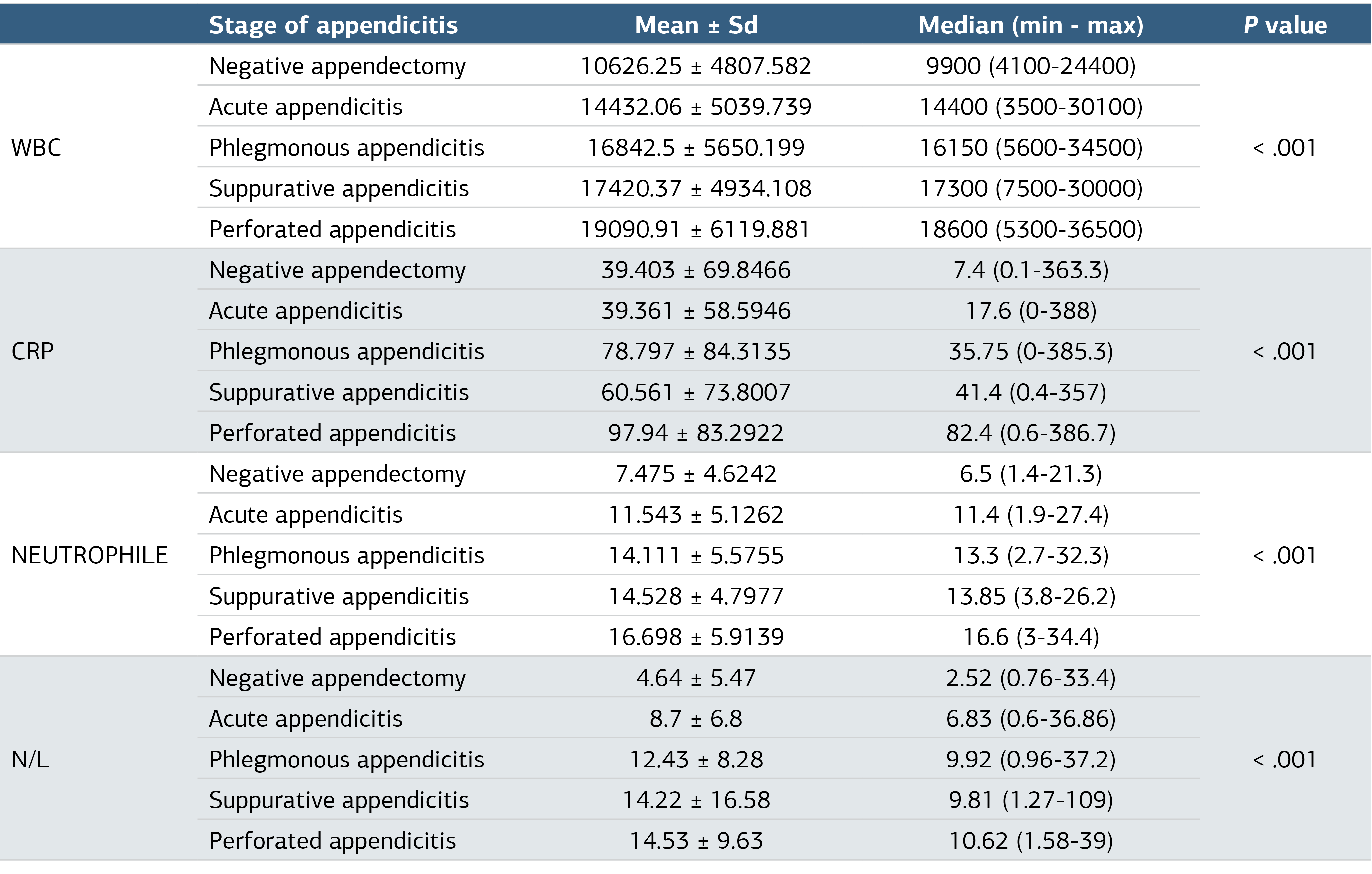 Table 1. Correlation of the Histopathological Groups According to Laboratory Results