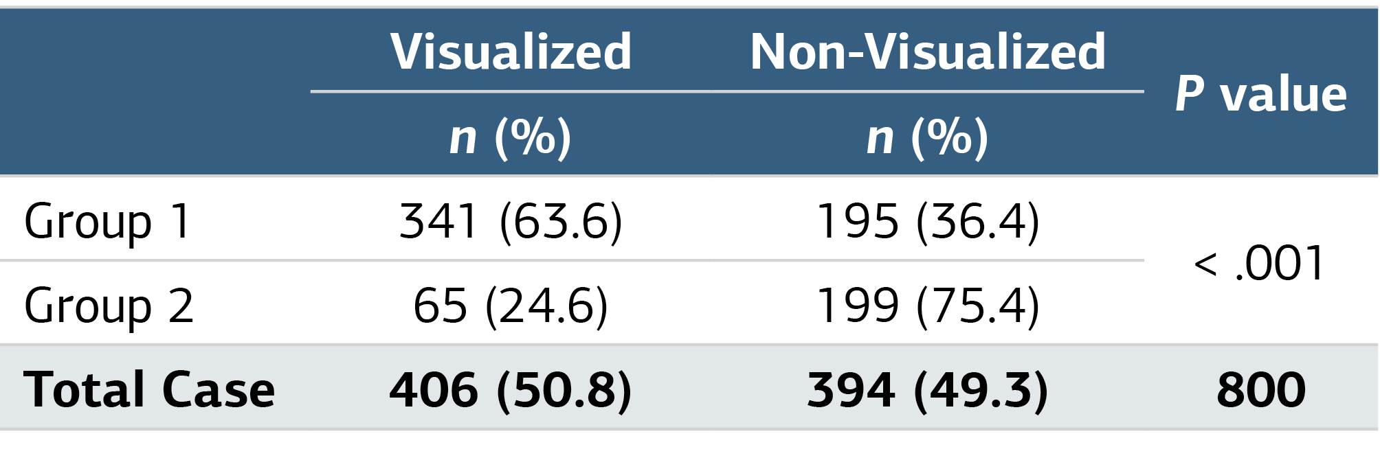 Table 2. Comparison of Visualization of Appendix in US Between Groups