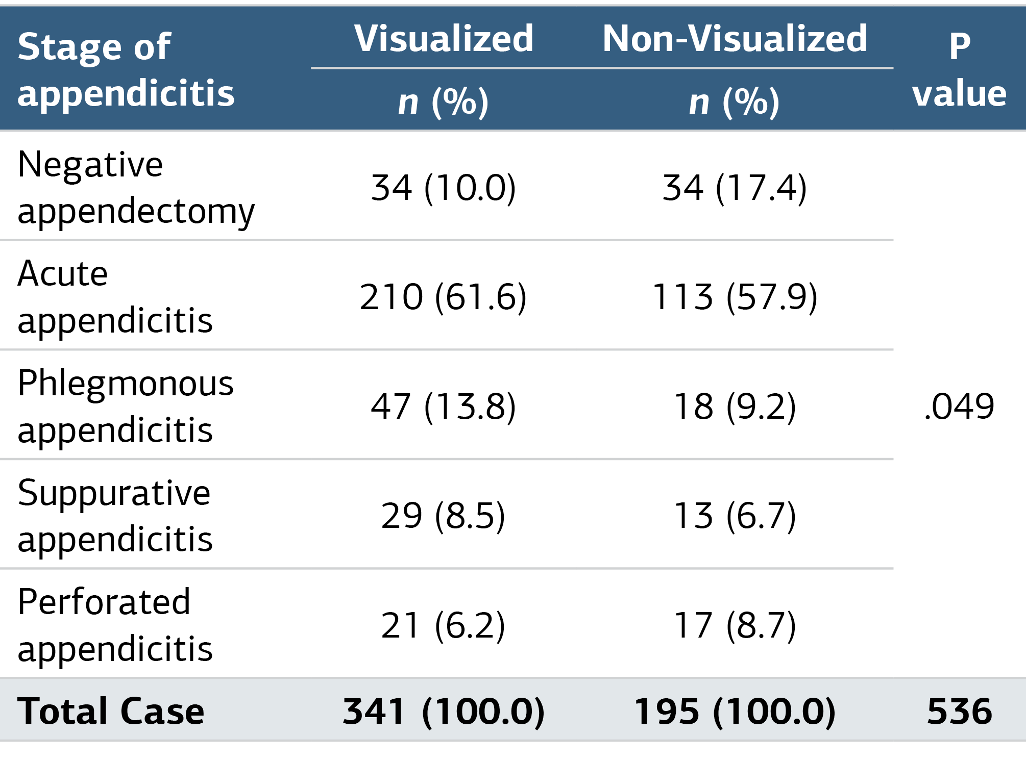 Table 3. Comparison of Visualization of Appendix in US Between the Histopathological Groups