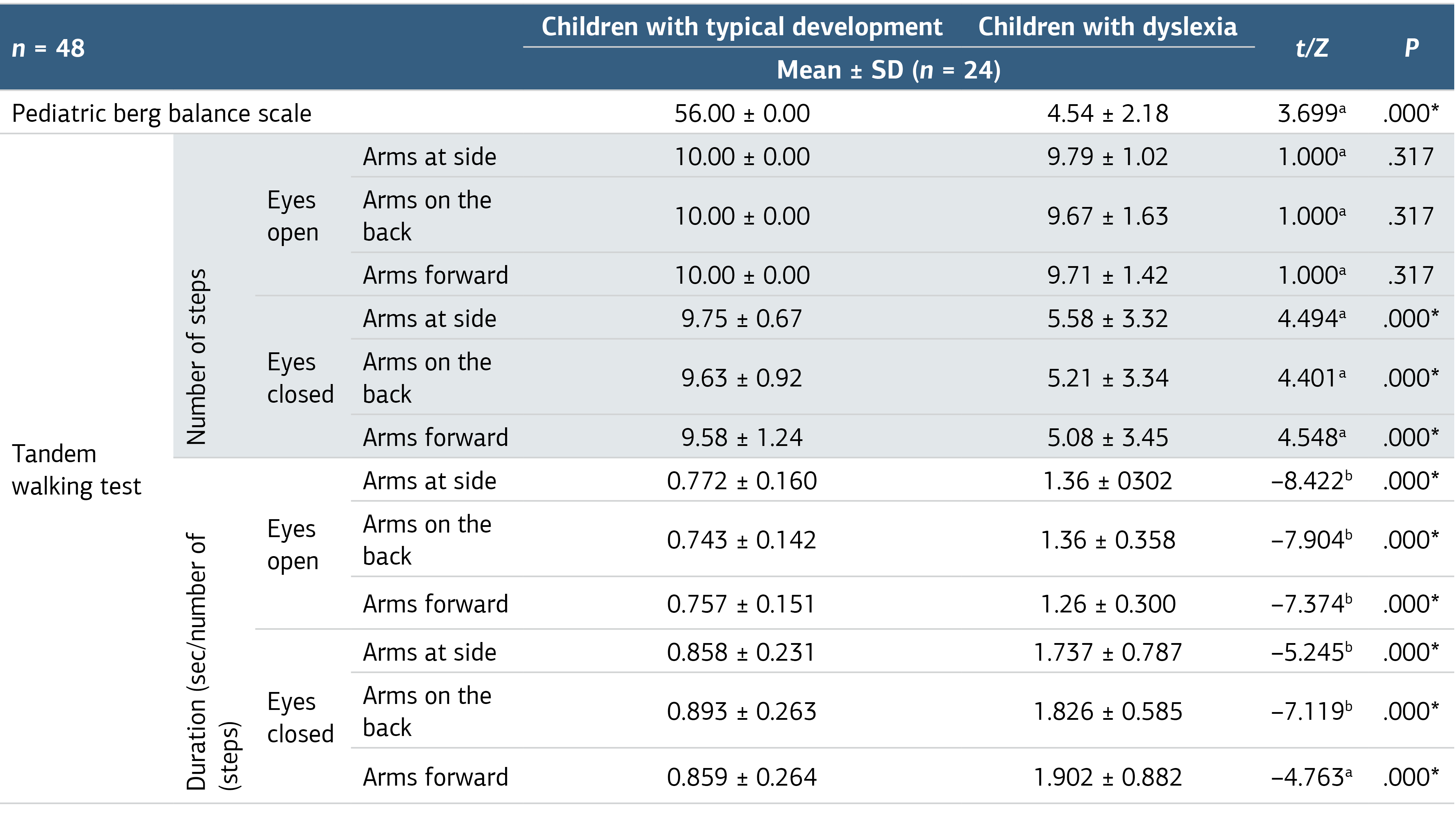 Table 2. Balance Evaluation Results of Individuals