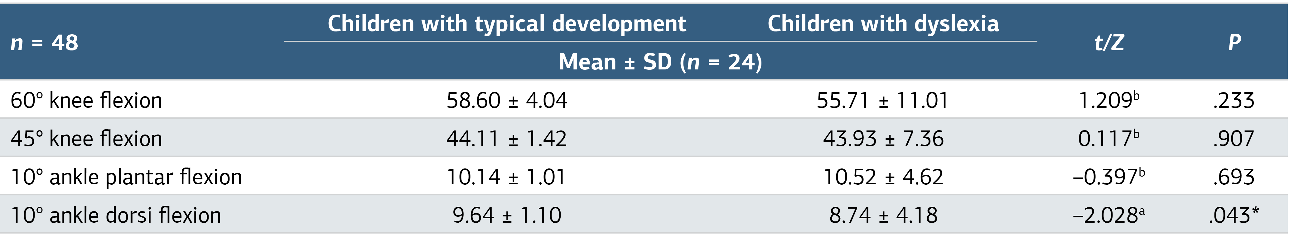 Table 3. Proprioception Evaluation Results of Individuals