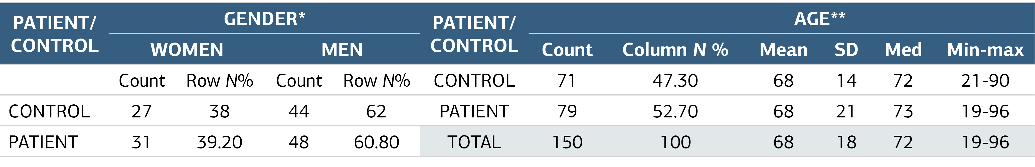 Table 1. Gender Distribution and the Mean and Median of Age in All Patients