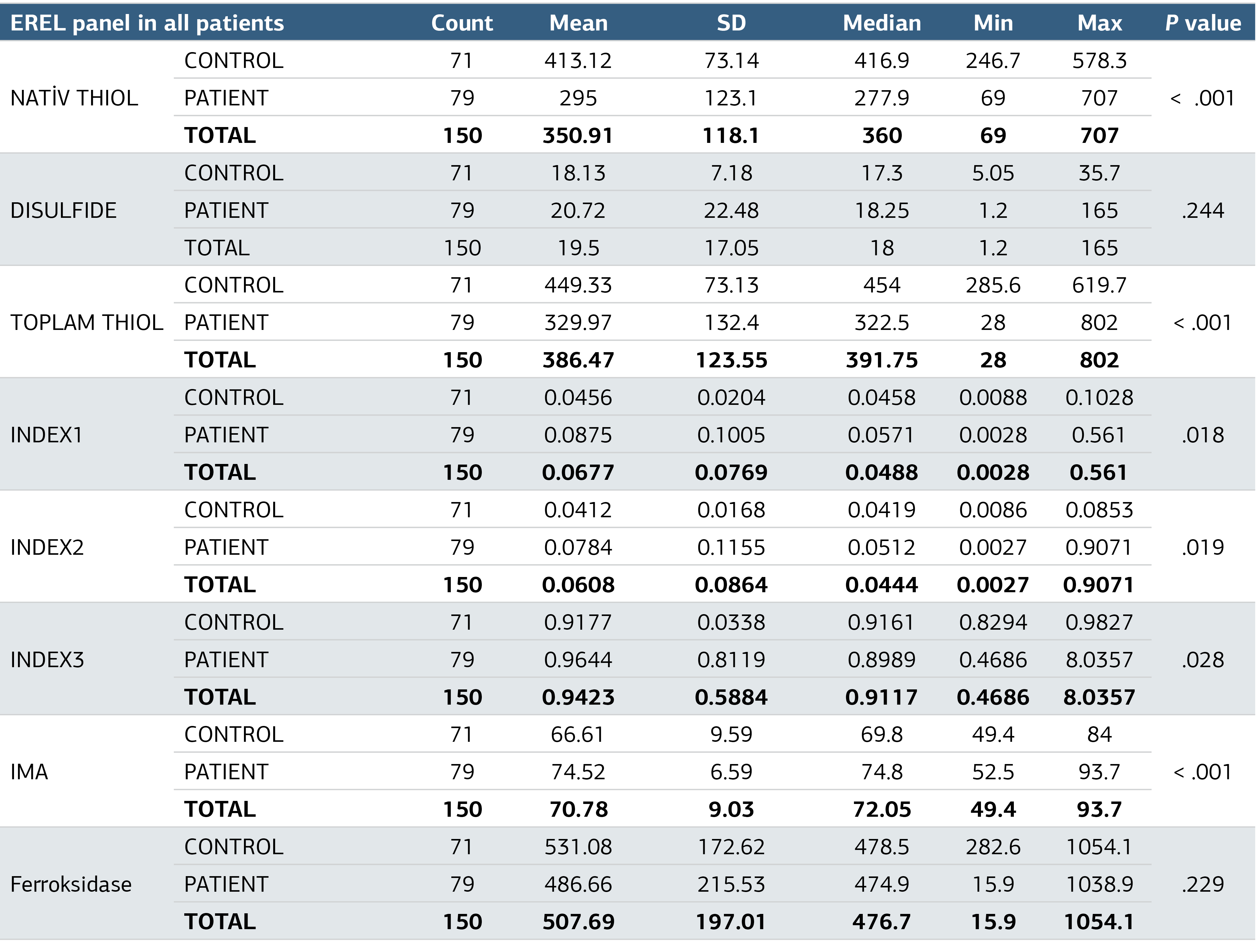 Table 2. Erel Panel According to Patient and Control Groups Distribution