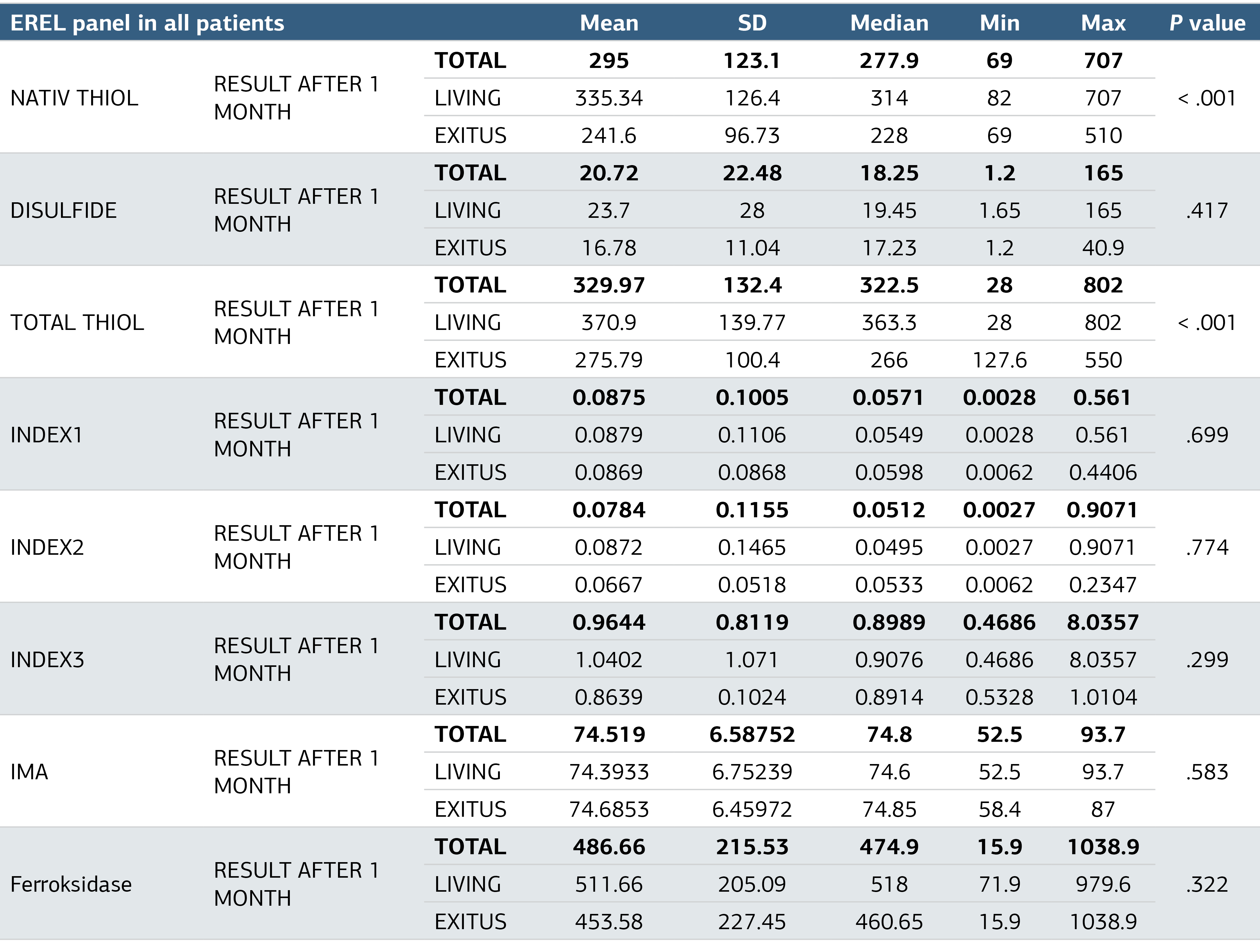 Table 3. The Relationship Between Erel Panel and 1 Month Mortality