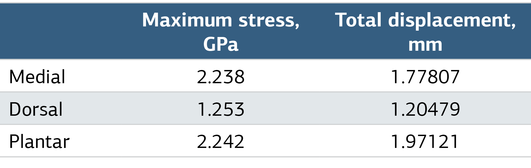 Table 3. Max Stress and Total Displacement Values in Plates After Analyses