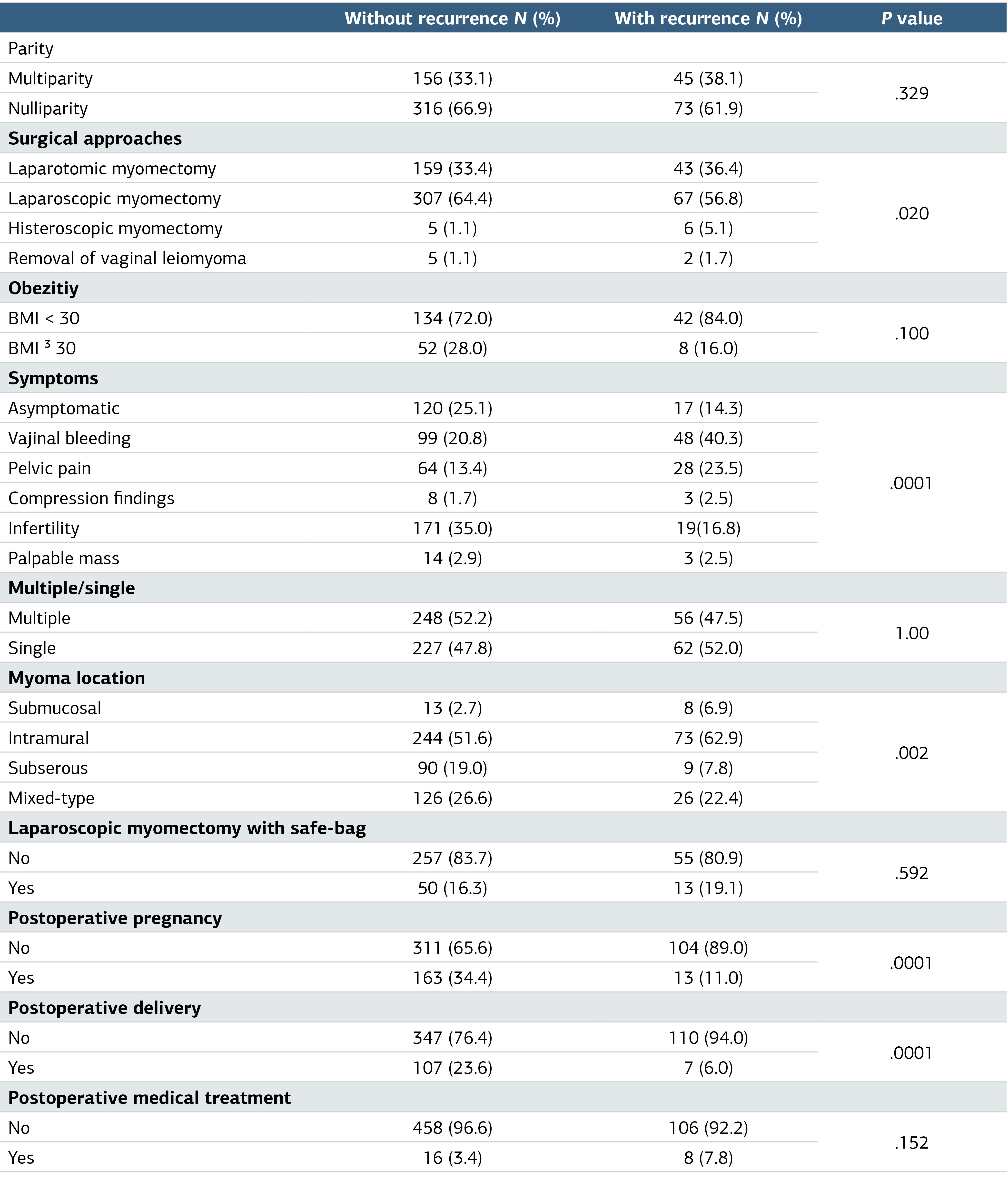 Table 1. Comparison of Clinical Features of Patients With and Without Myoma Recurrence