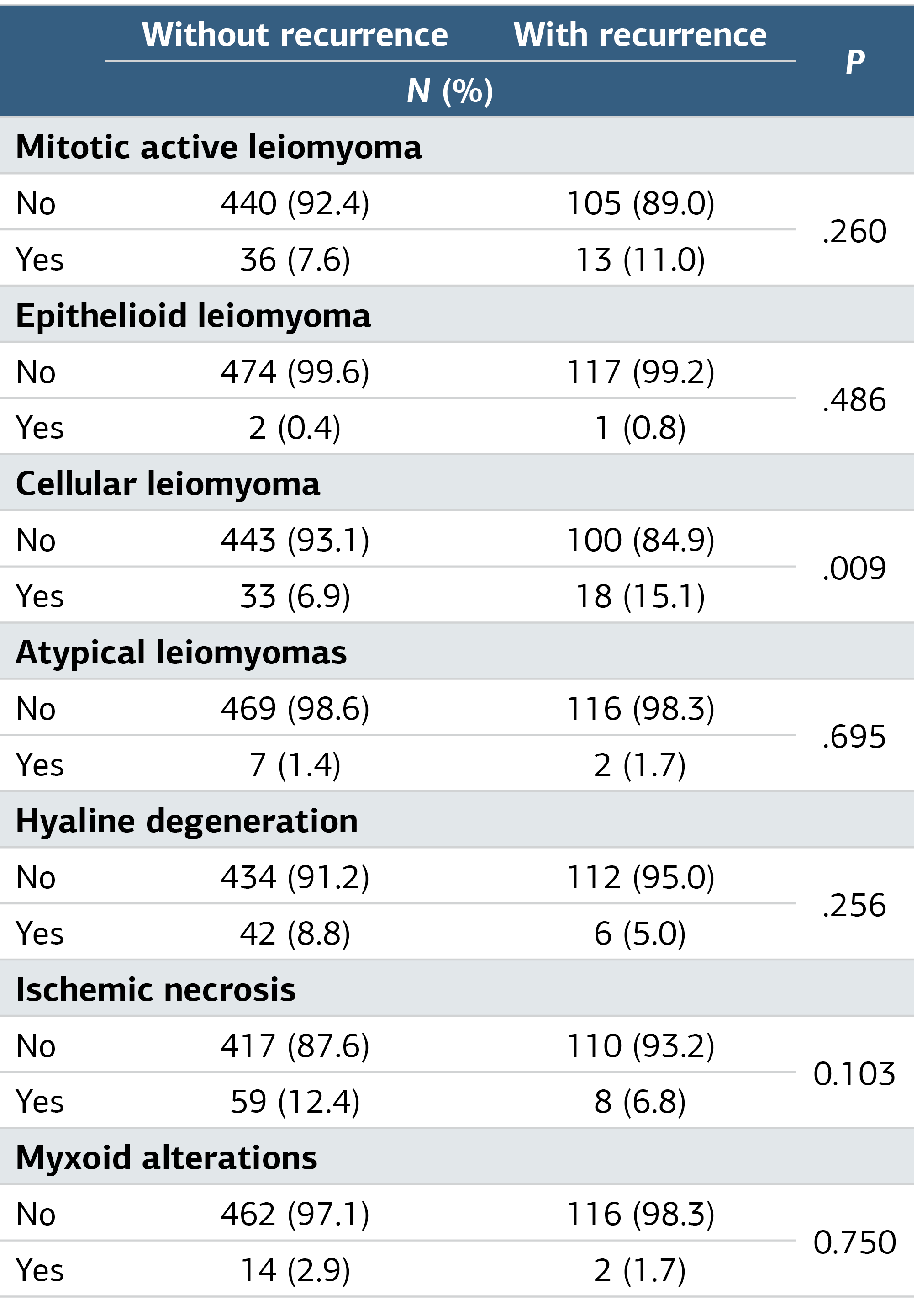 Table 2. Periods Without Recurrence According to Myoma Location and Cellular Histopathology
