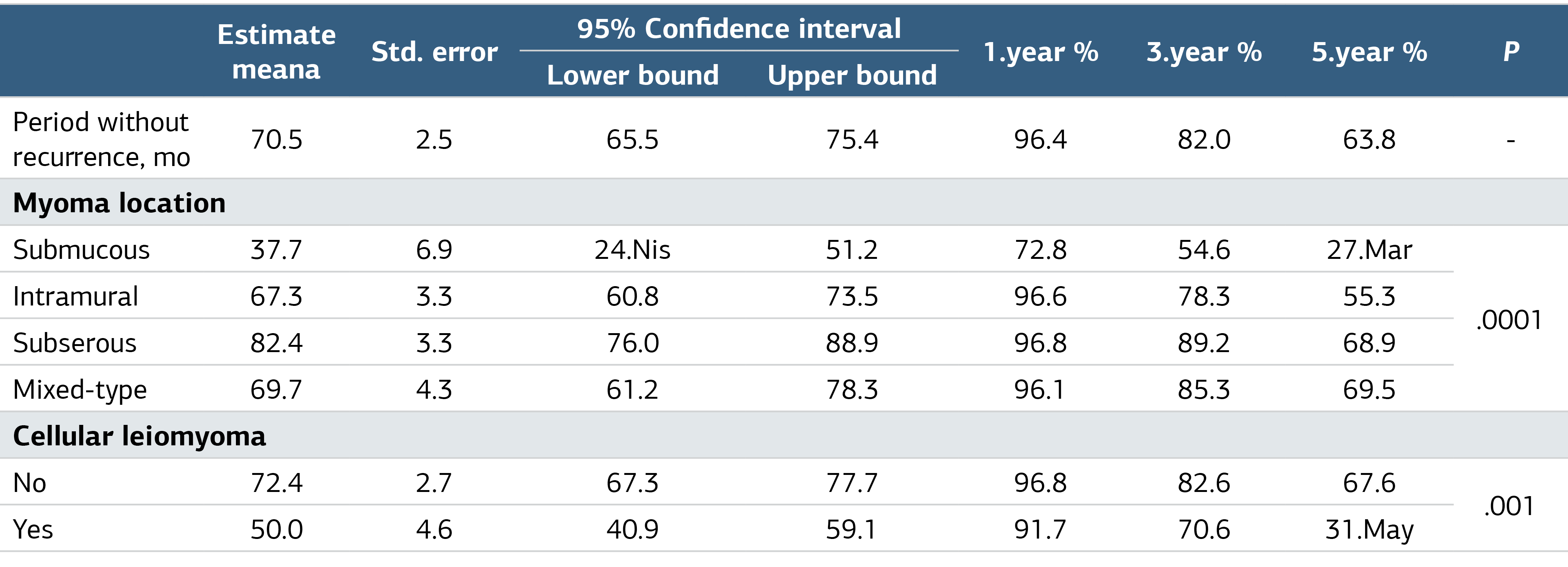 Table 3. Pathological Variables of Leiomyomas at Patients With and Without Recurrence