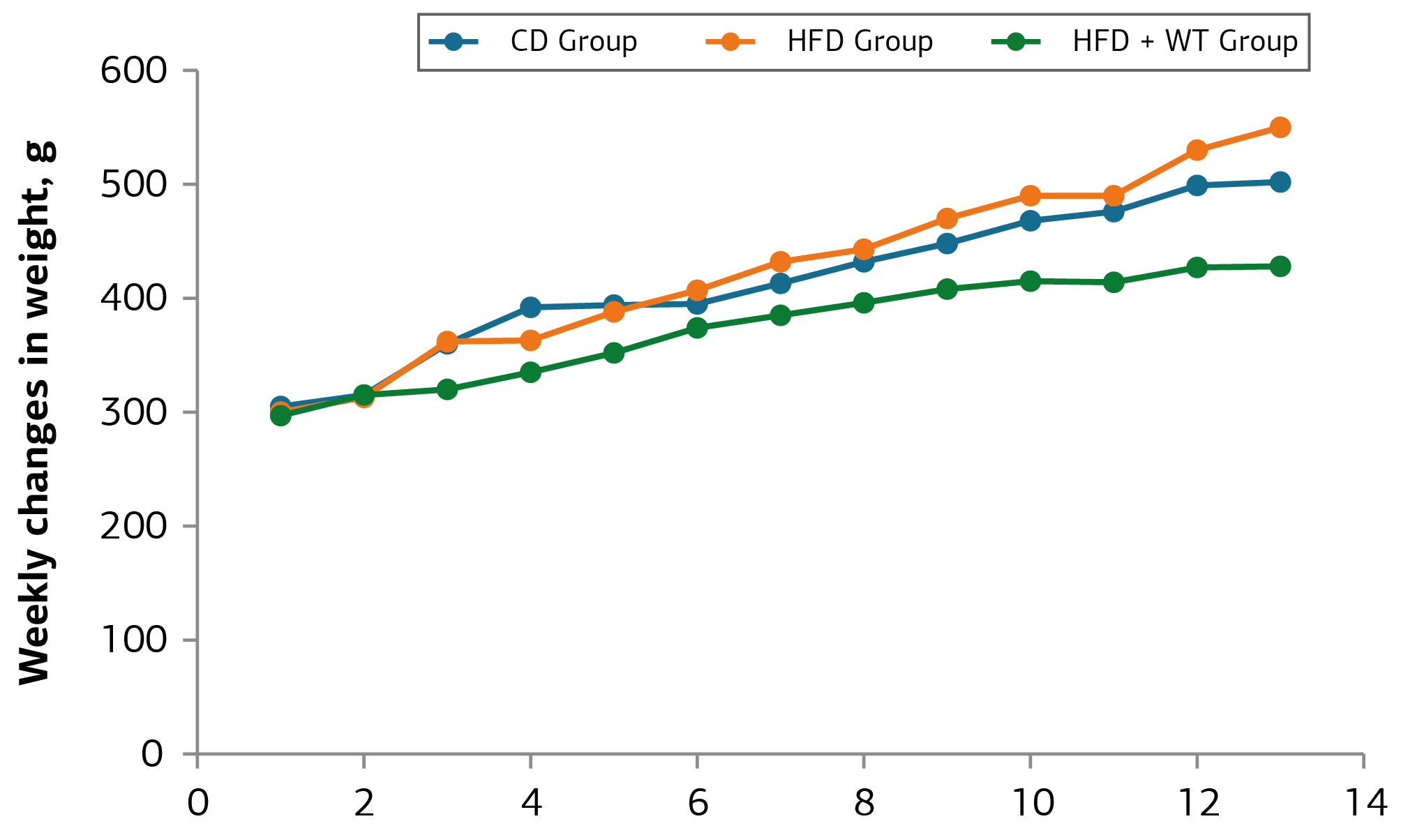 Figure 1. Weekly change in weight chart.
