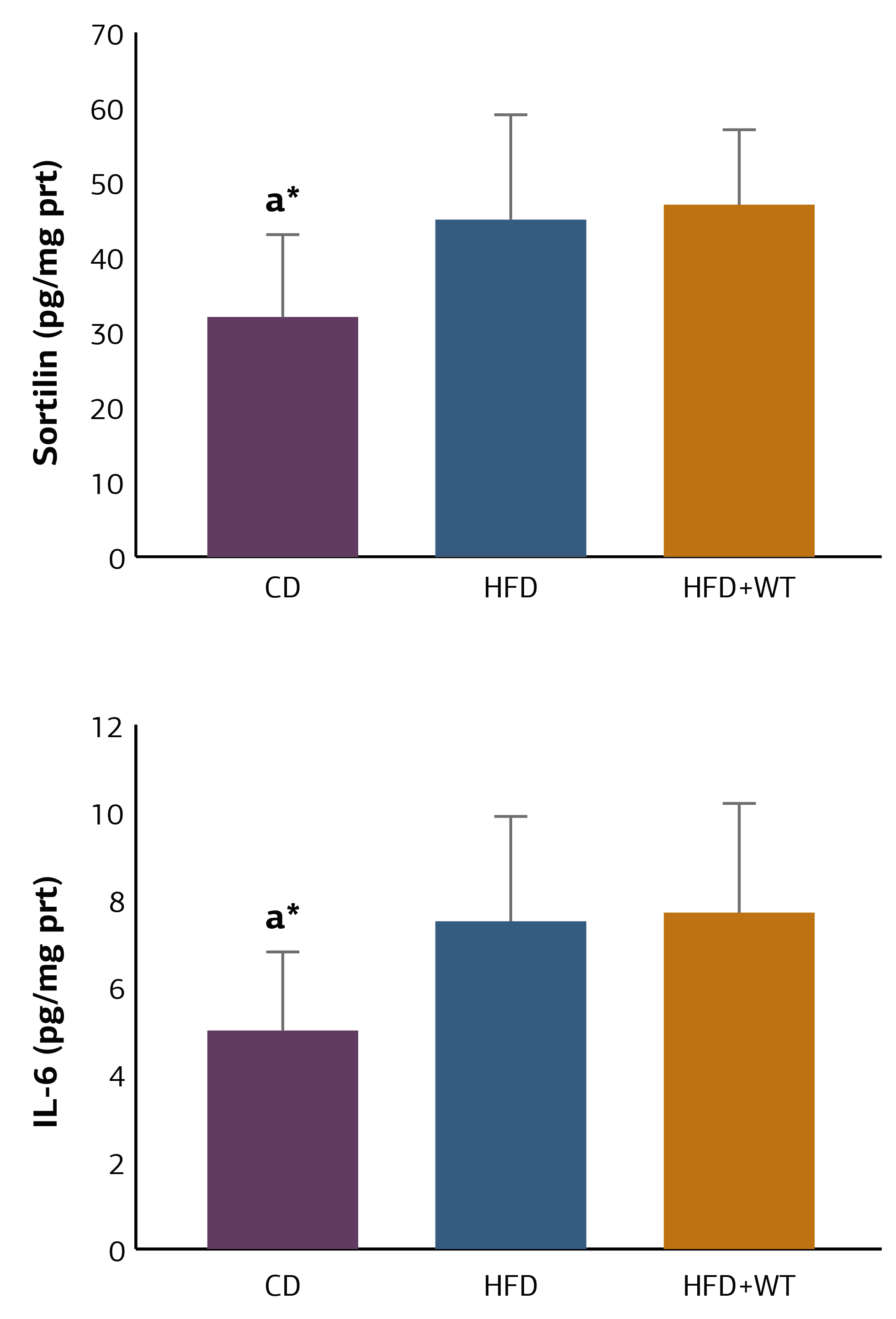 Figure 2. Sortilin and IL-6 Levels in RP-AT
