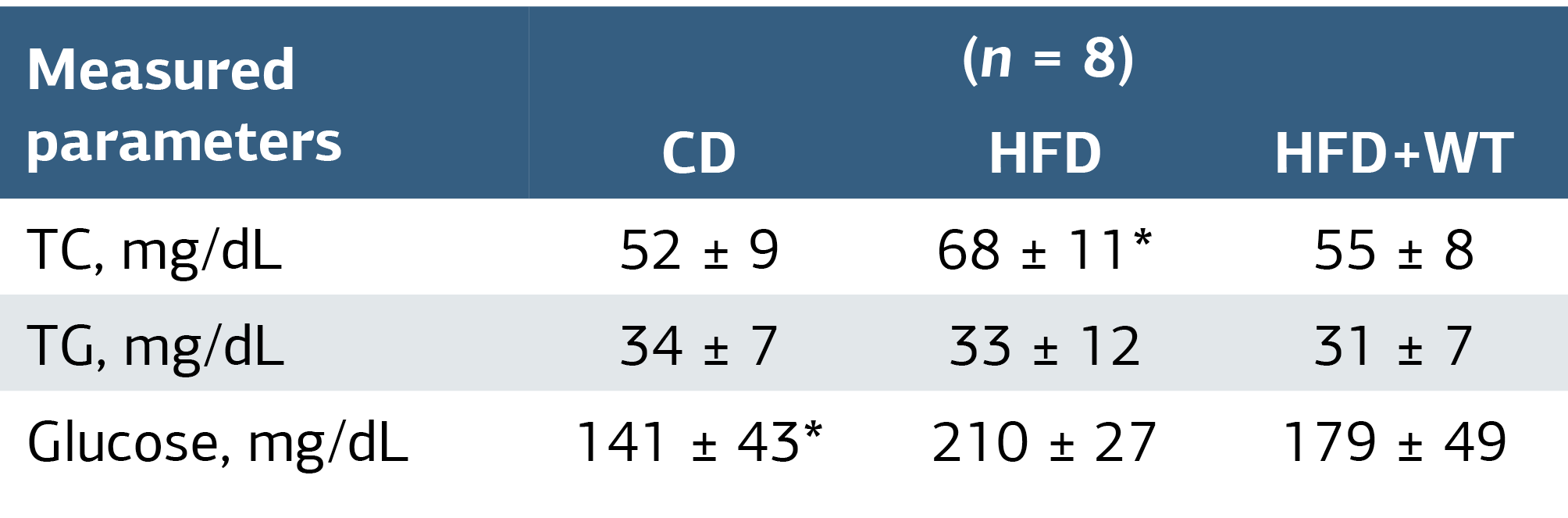 Table 1. Serum Total Cholesterol, Triglyceride and Glucose Levels